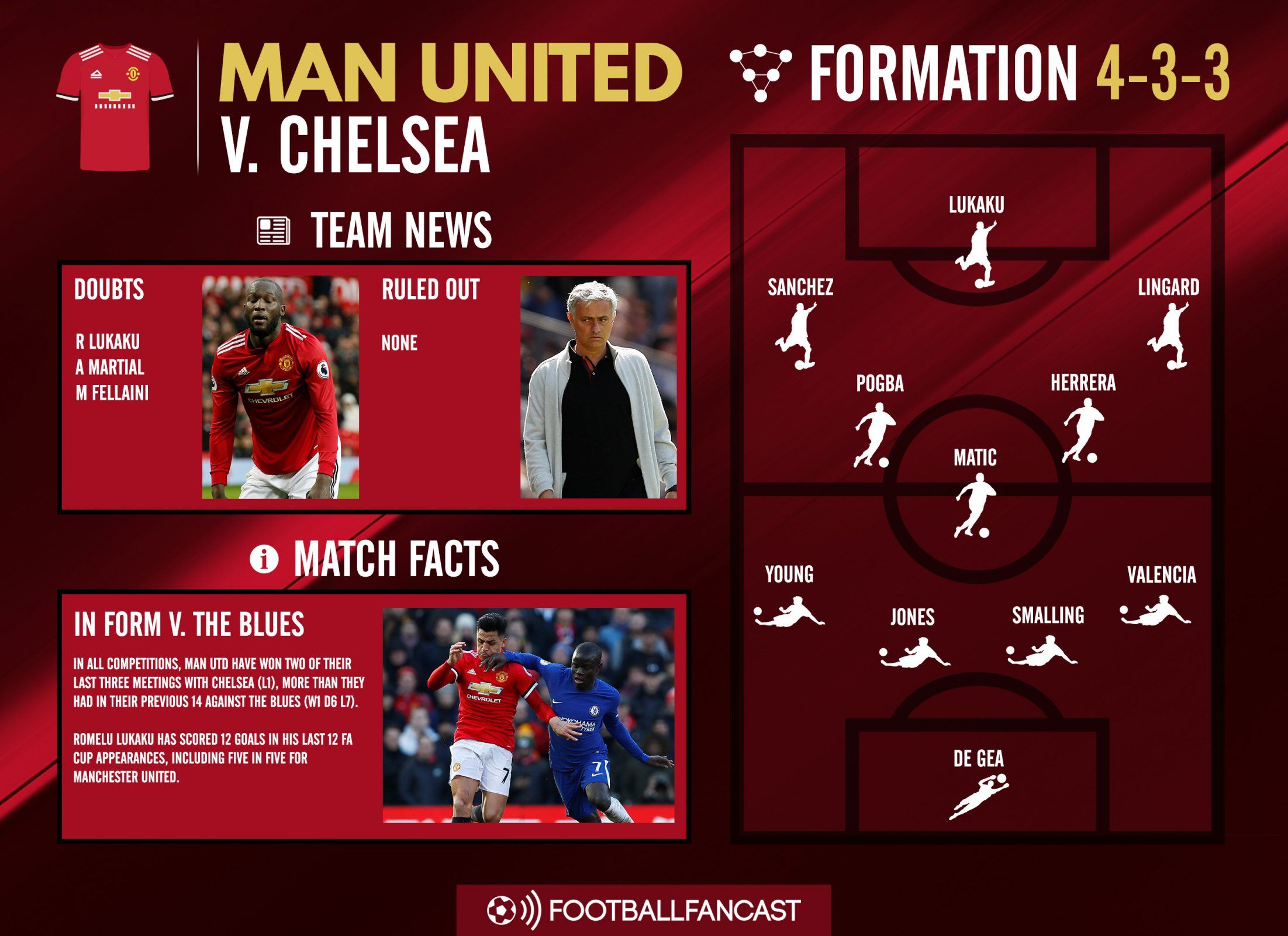 Manchester United Team news for Chelsea clash