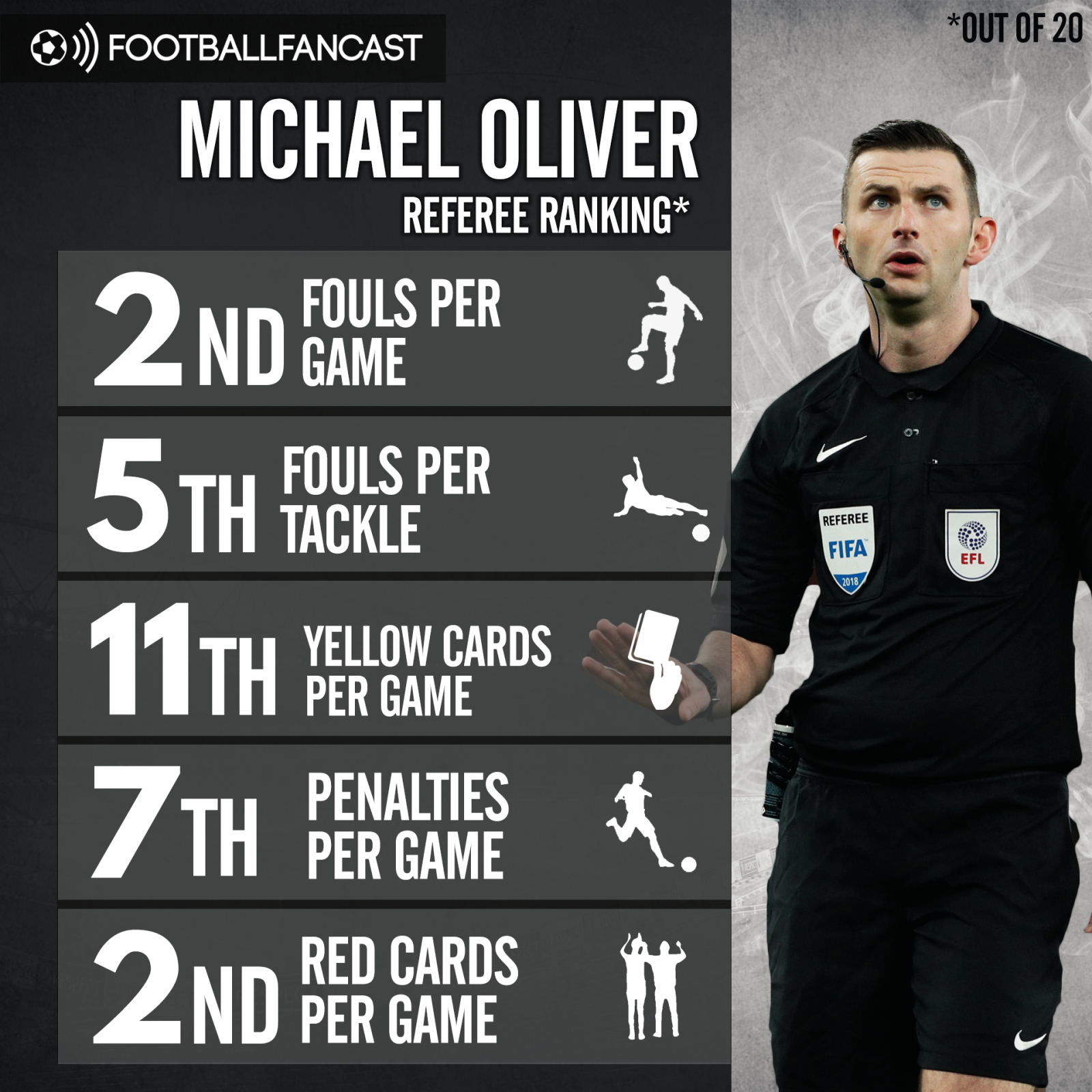 Michael Oliver's stats from the Premier League this season