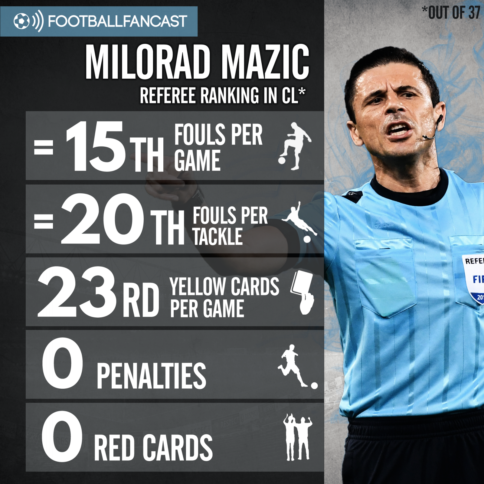 Milorad Mazic's referee ranking in the CL this season