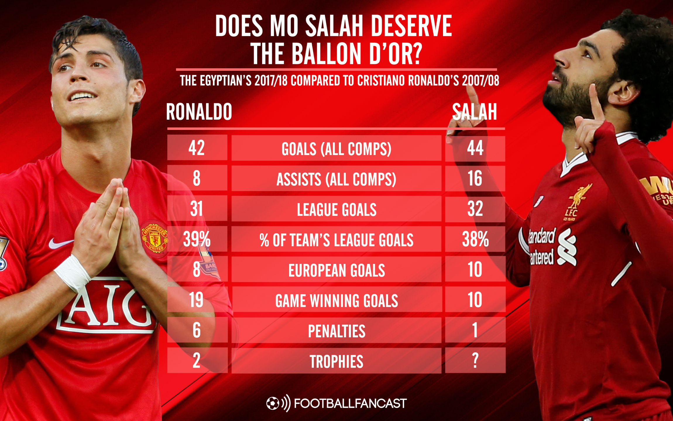 Mohamed Salah's season compared to Cristiano Ronaldo's ten years ago