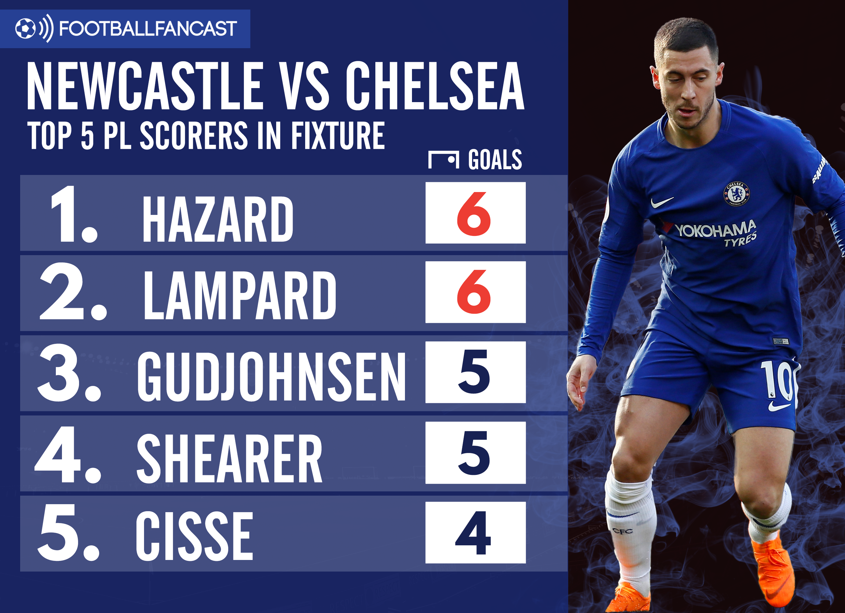 Newcastle vs Chelsea - Top Scorers