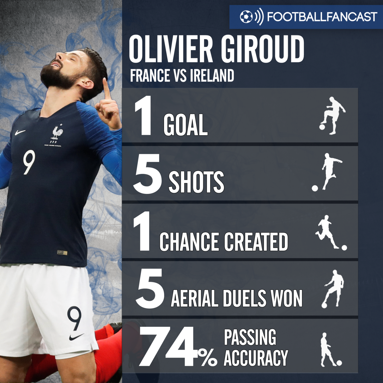 Olivier Giroud stats vs Ireland