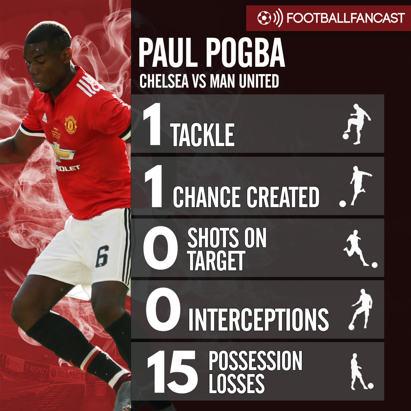 Paul Pogba's stats from Man United's 1-0 defeat to Chelsea