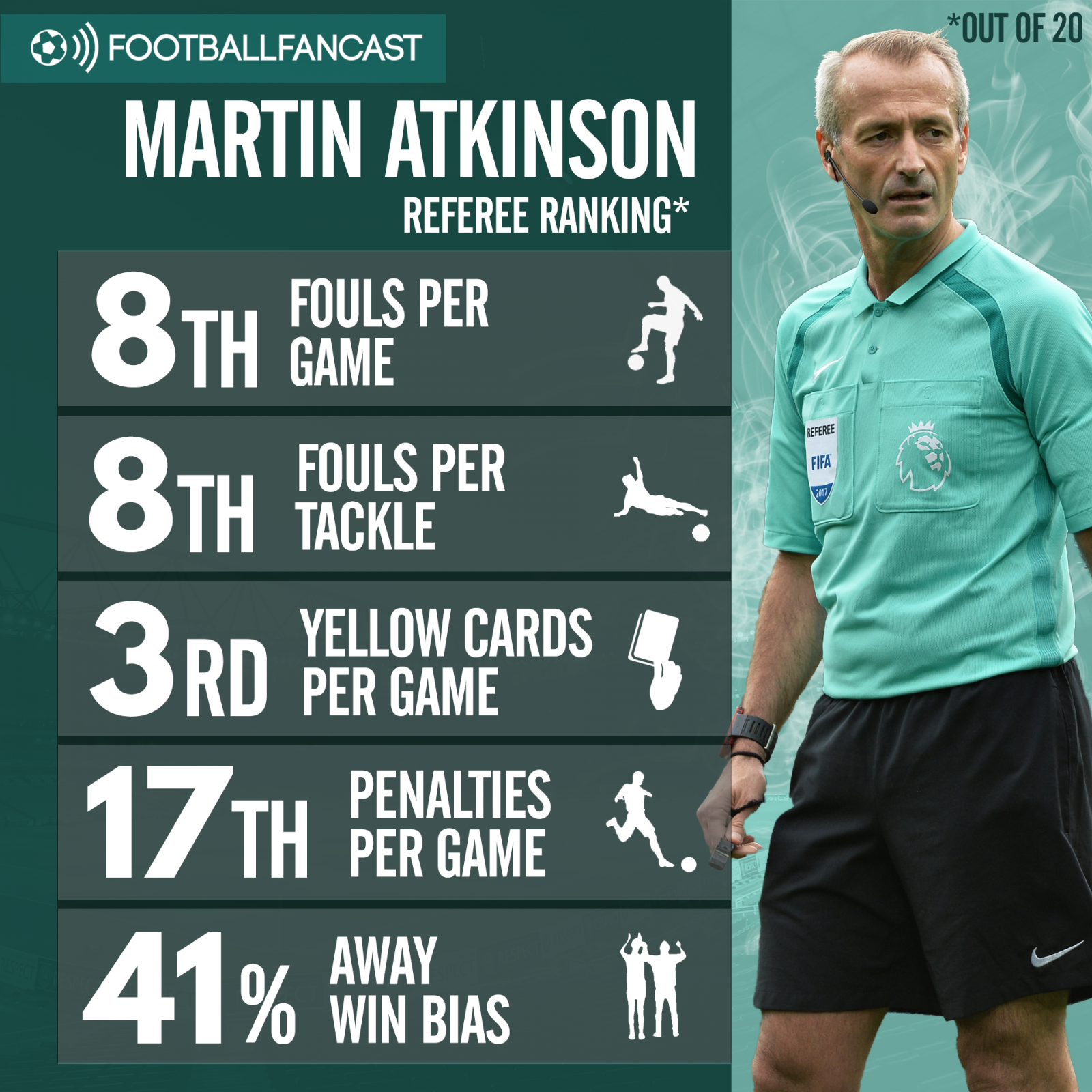 Referee Martin Atkinson's stats this season