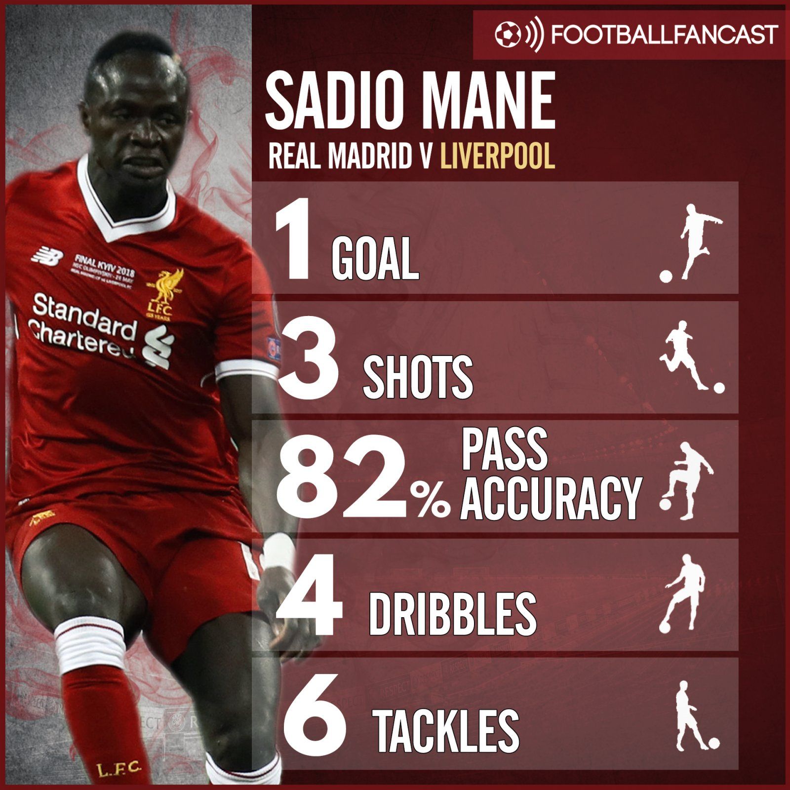 Sadio Mane's stats from the Champions League final