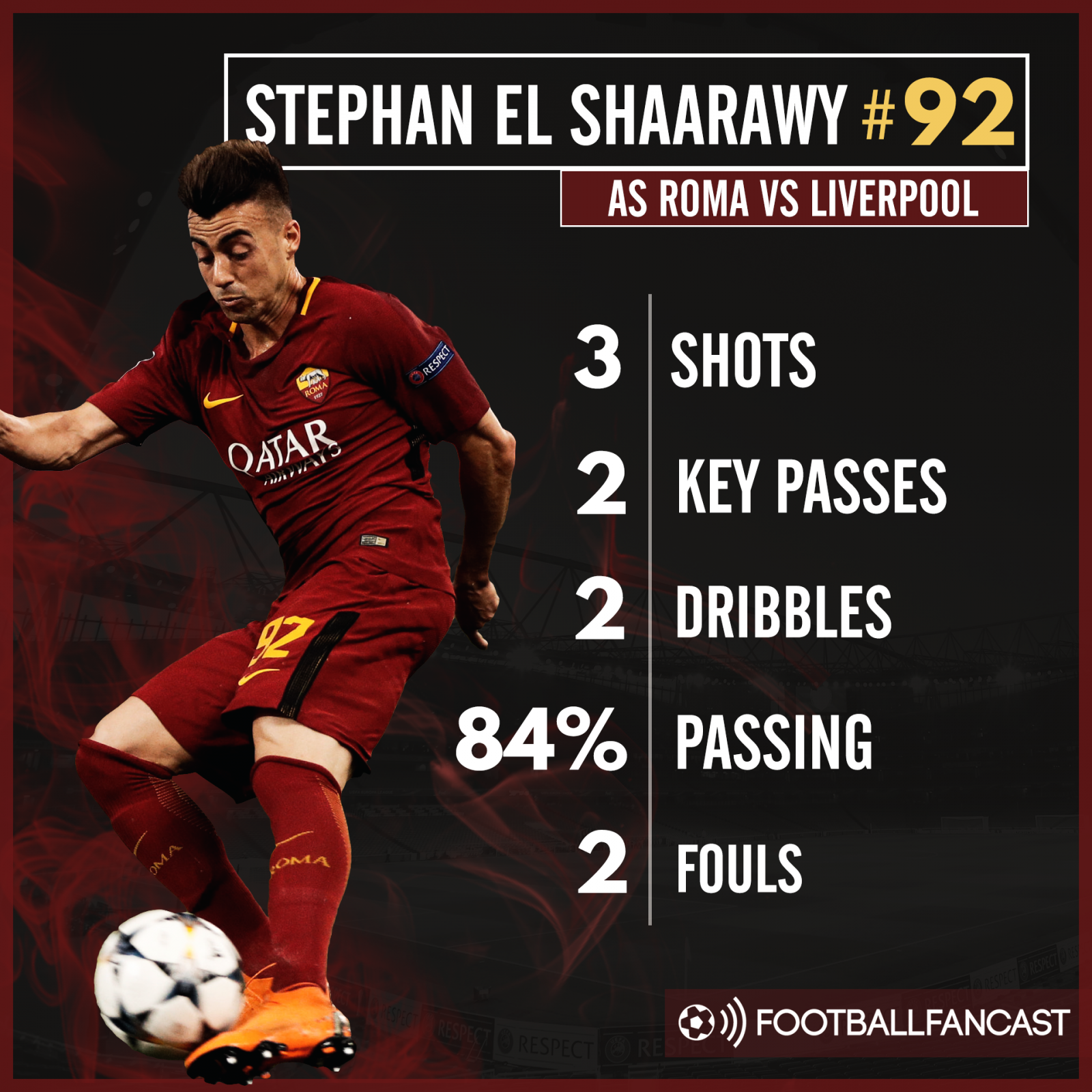Stephan El Shaarawy stats vs Liverpool