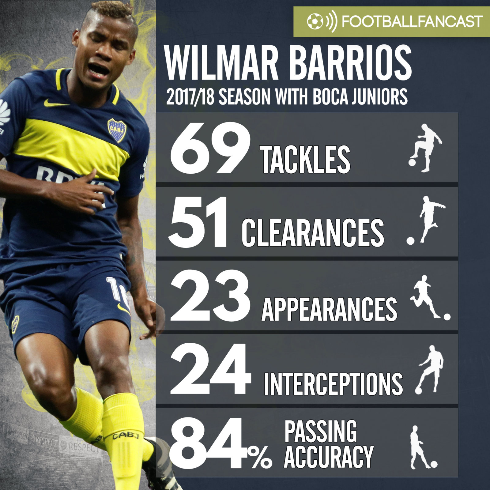 Wilmar Barrios' Boca Juniors season stats