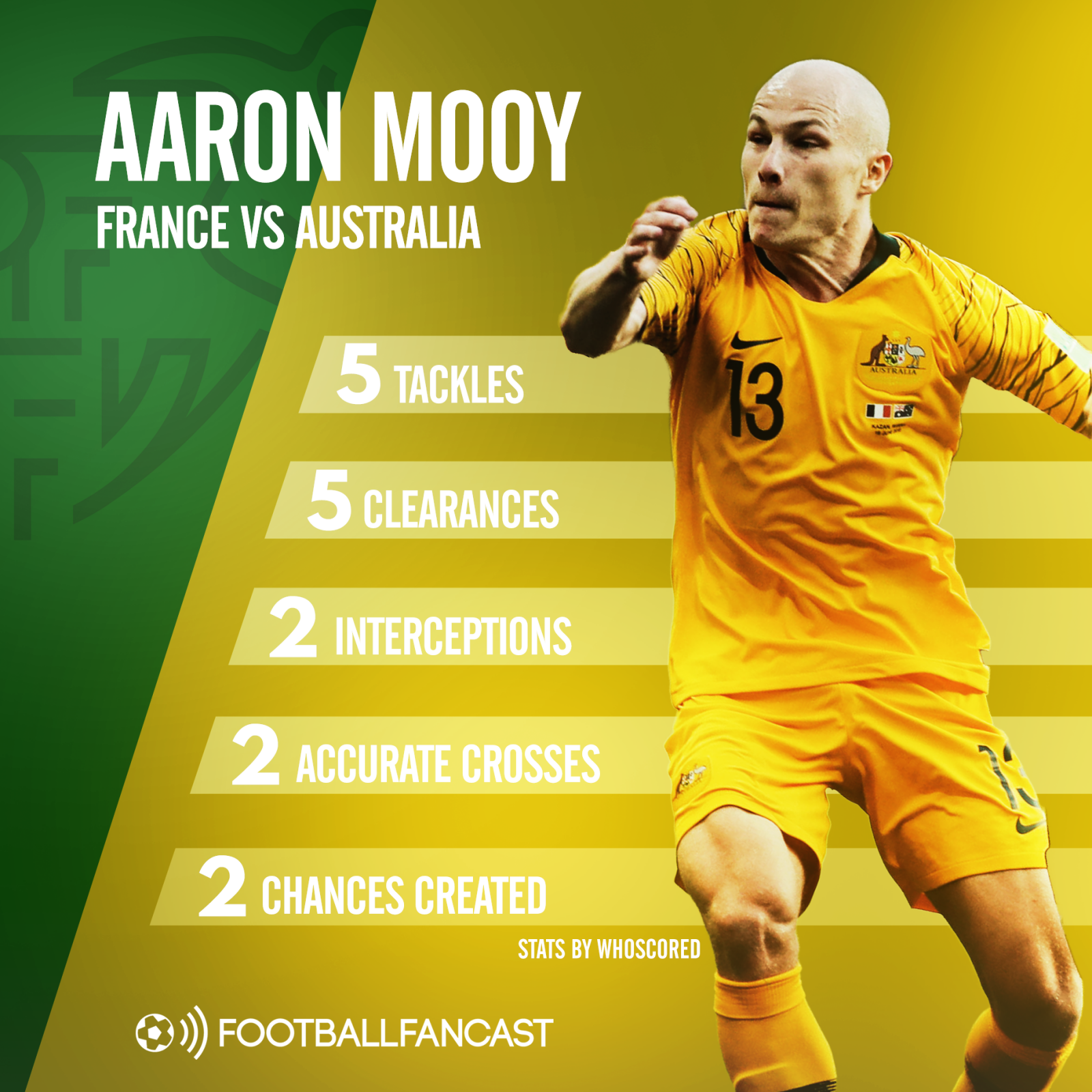 Aaron Mooy's stats from Australia's 2-1 defeat to France