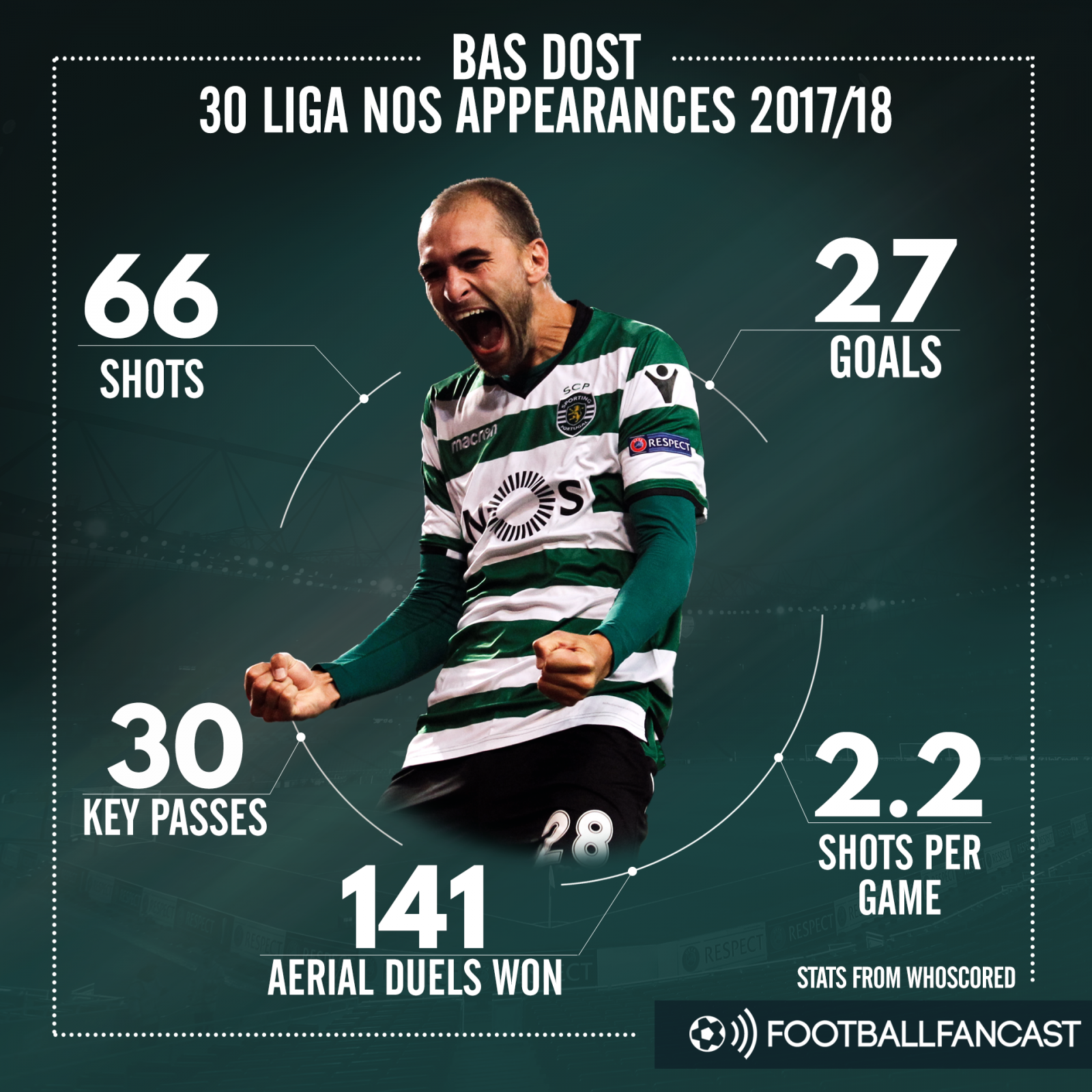 Bas Dost's stats for Sporting Lisbon this season