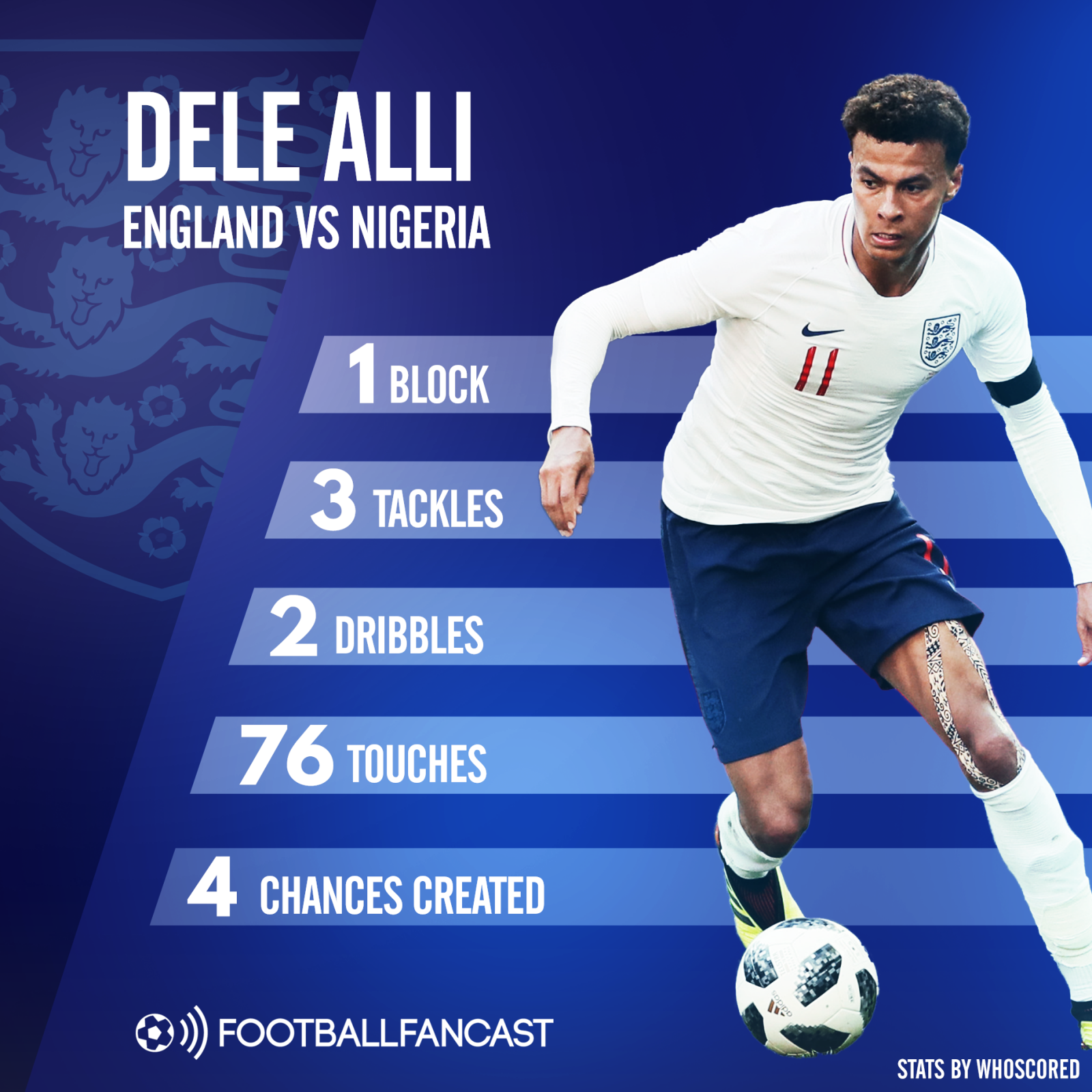 Dele Alli's stats from England's win over Nigeria