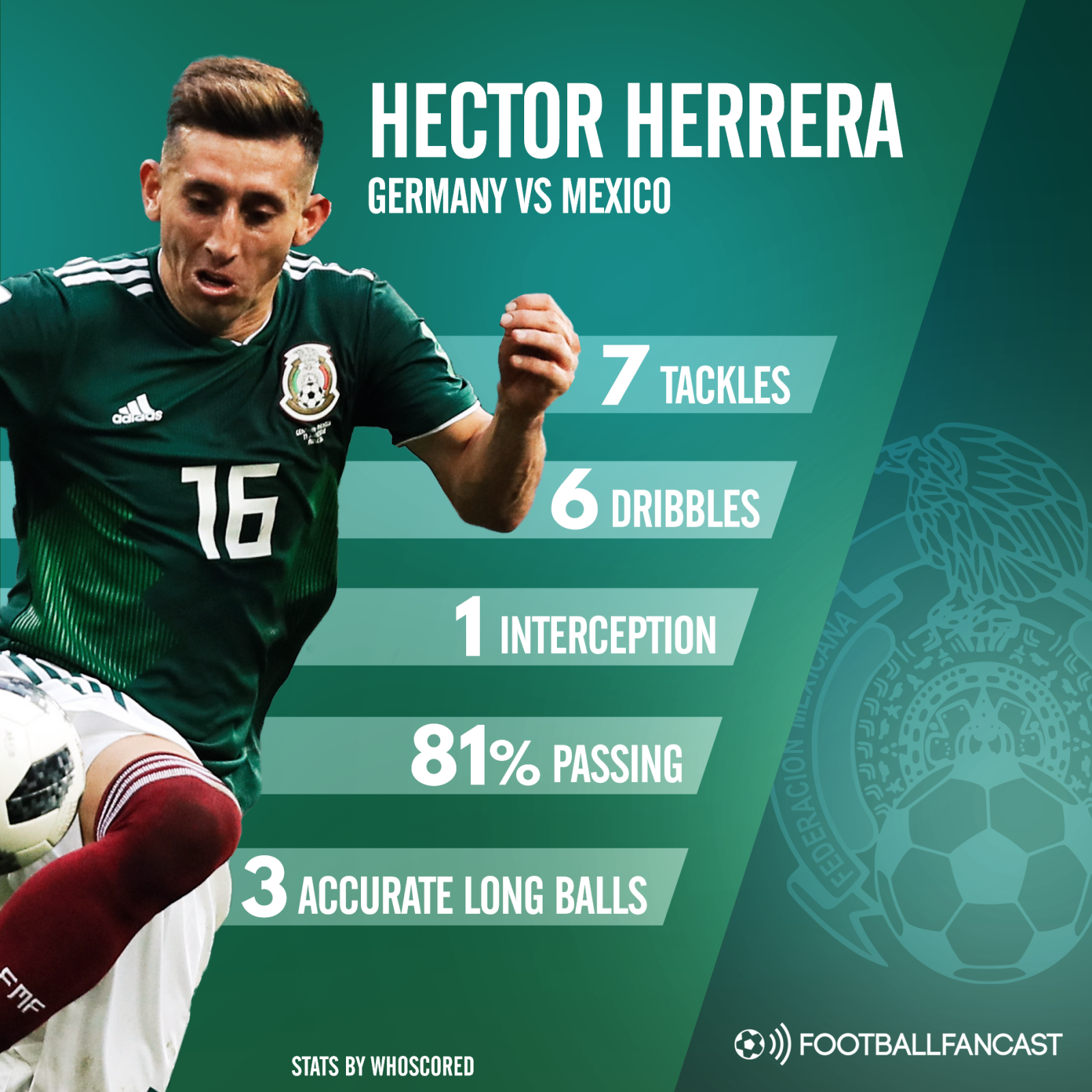 Hector Herrera stats vs Germany