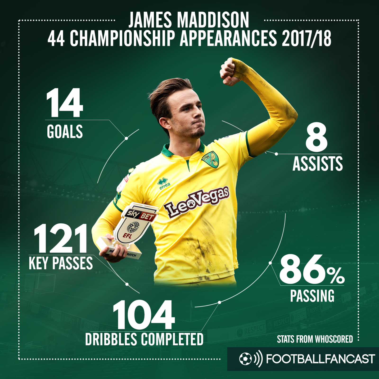 James Maddison's stats for Norwich City in the Championship