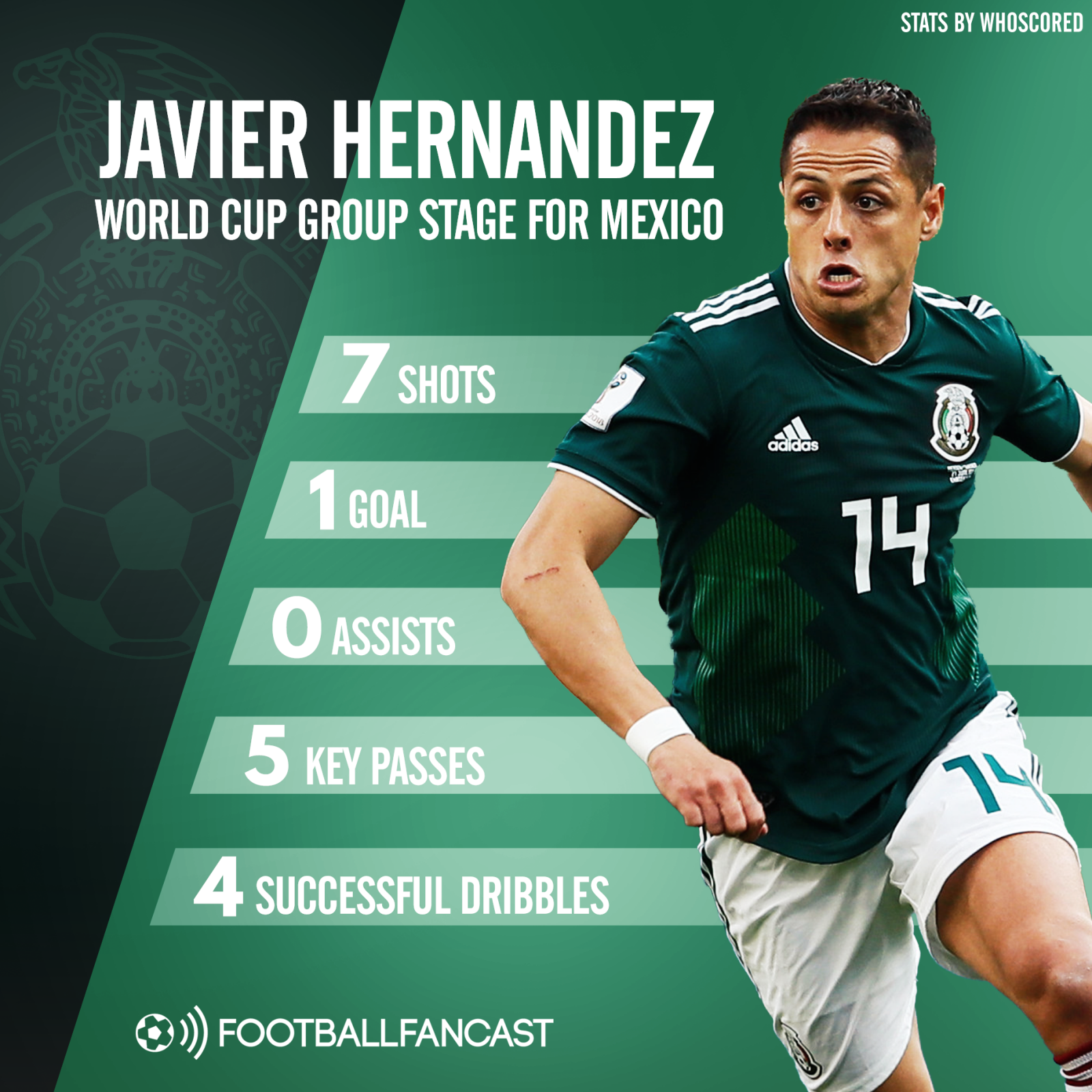 Javier Hernandez group stage stats for Mexico