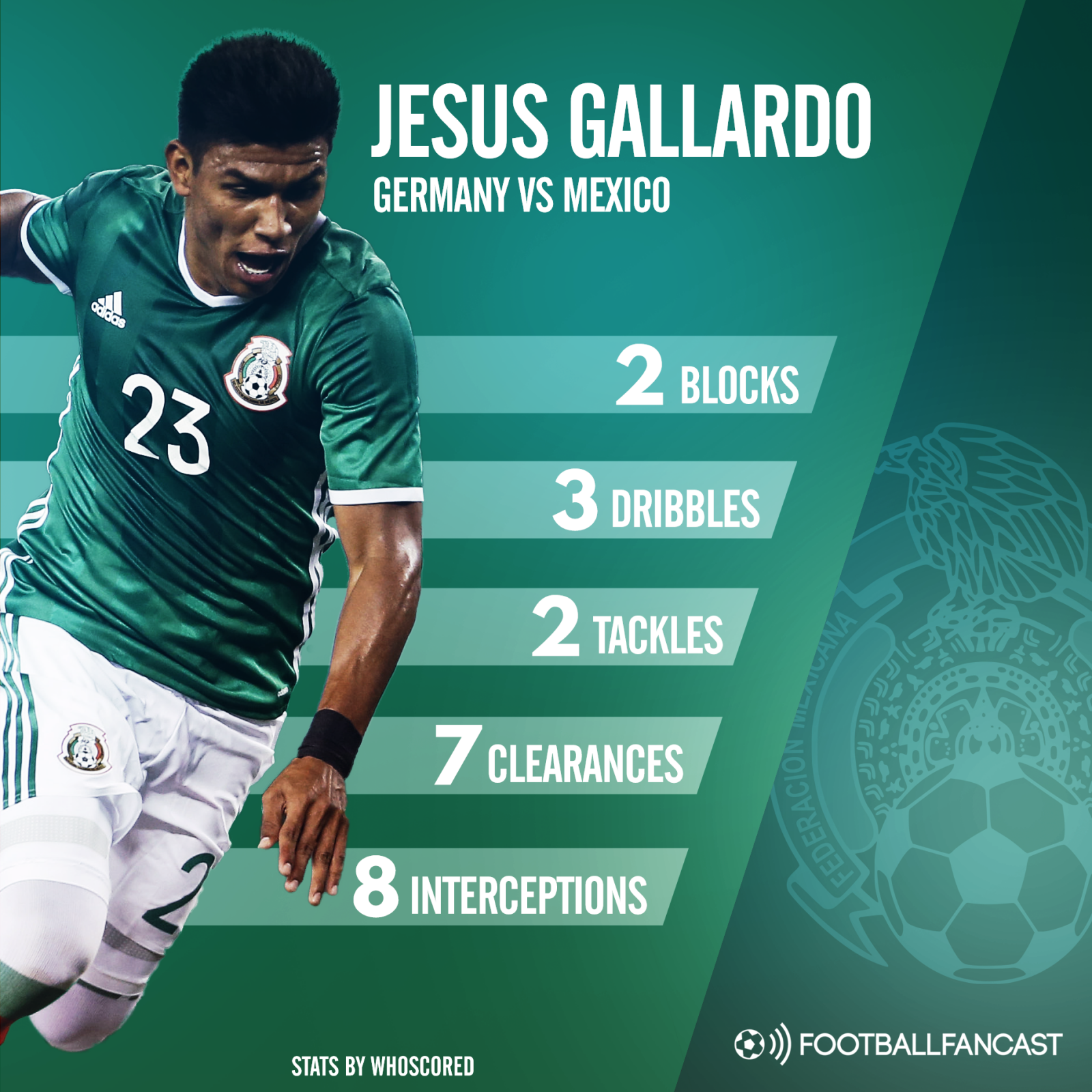 Jesus Gallardo's stats from Mexico's win over Germany