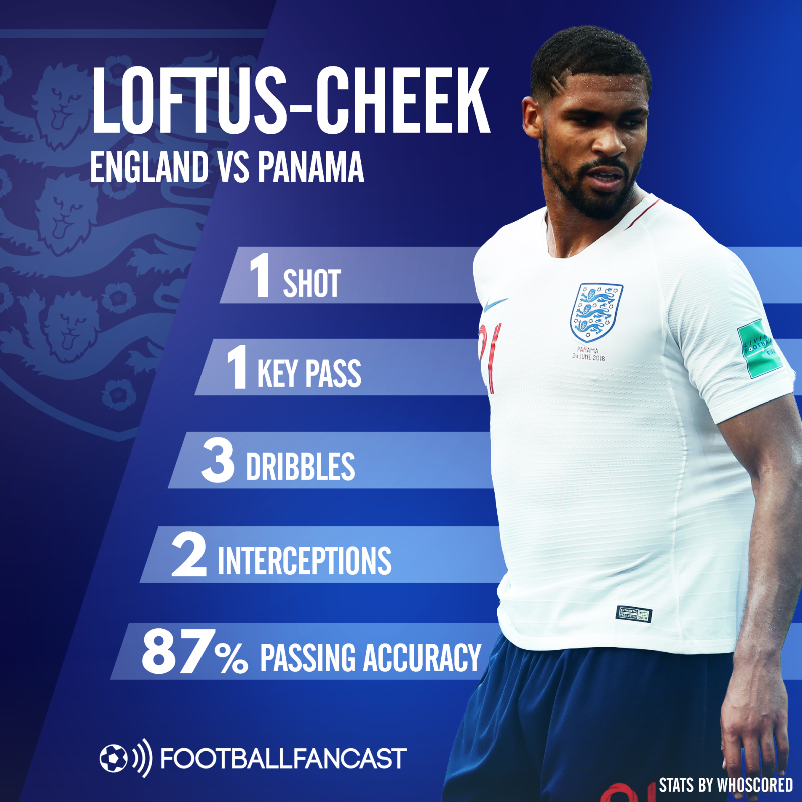 Loftus-Cheek stats v Panama