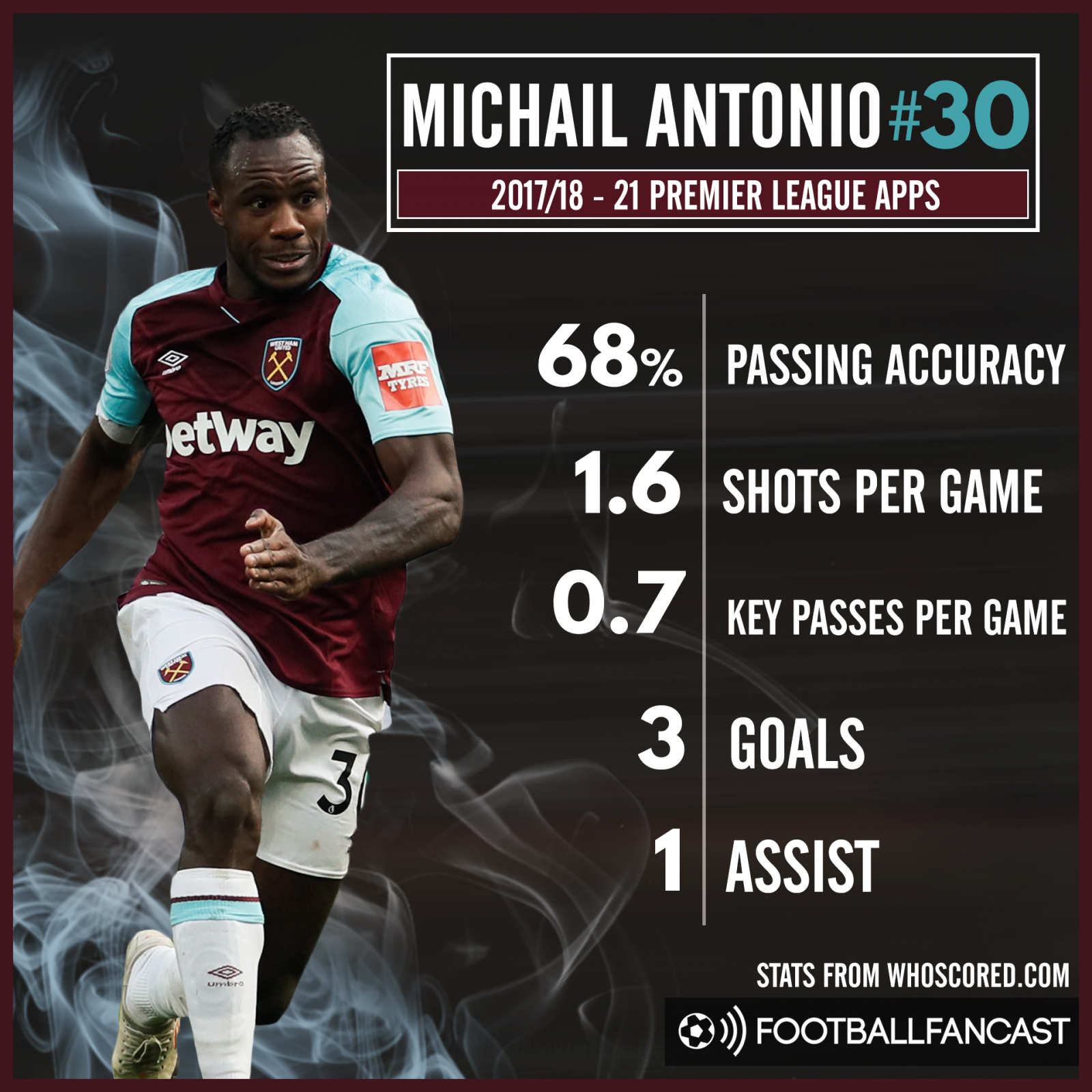 Michail Antonio's statistics for West Ham this season