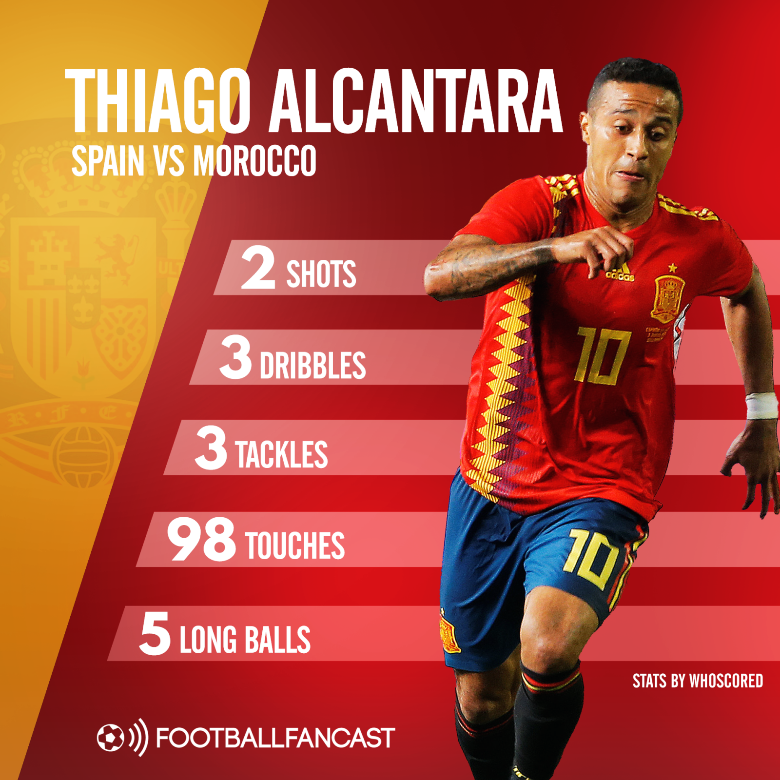 Thiago Alcantara stats v Morocco