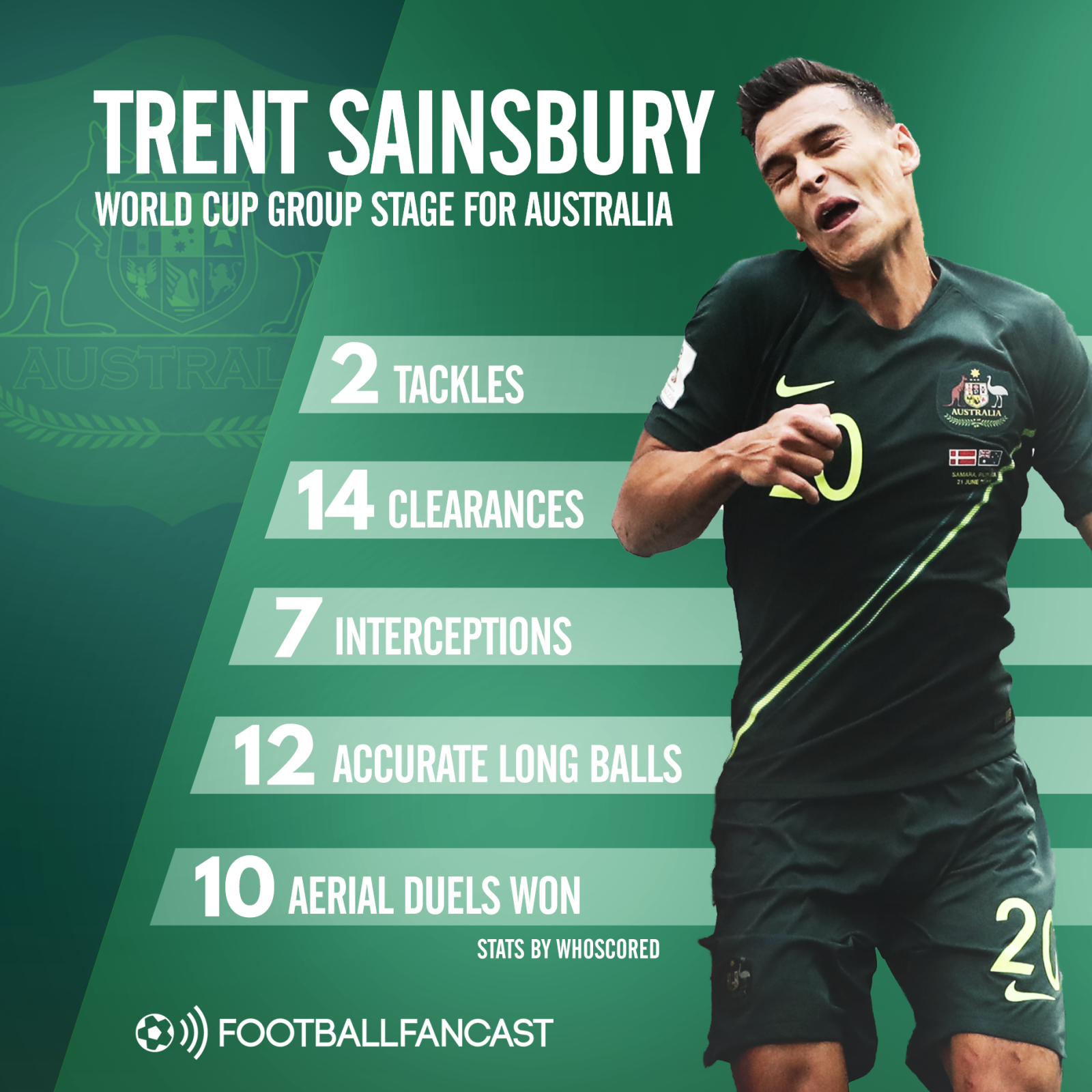 Trent Sainsbury stats for Australia at World Cup