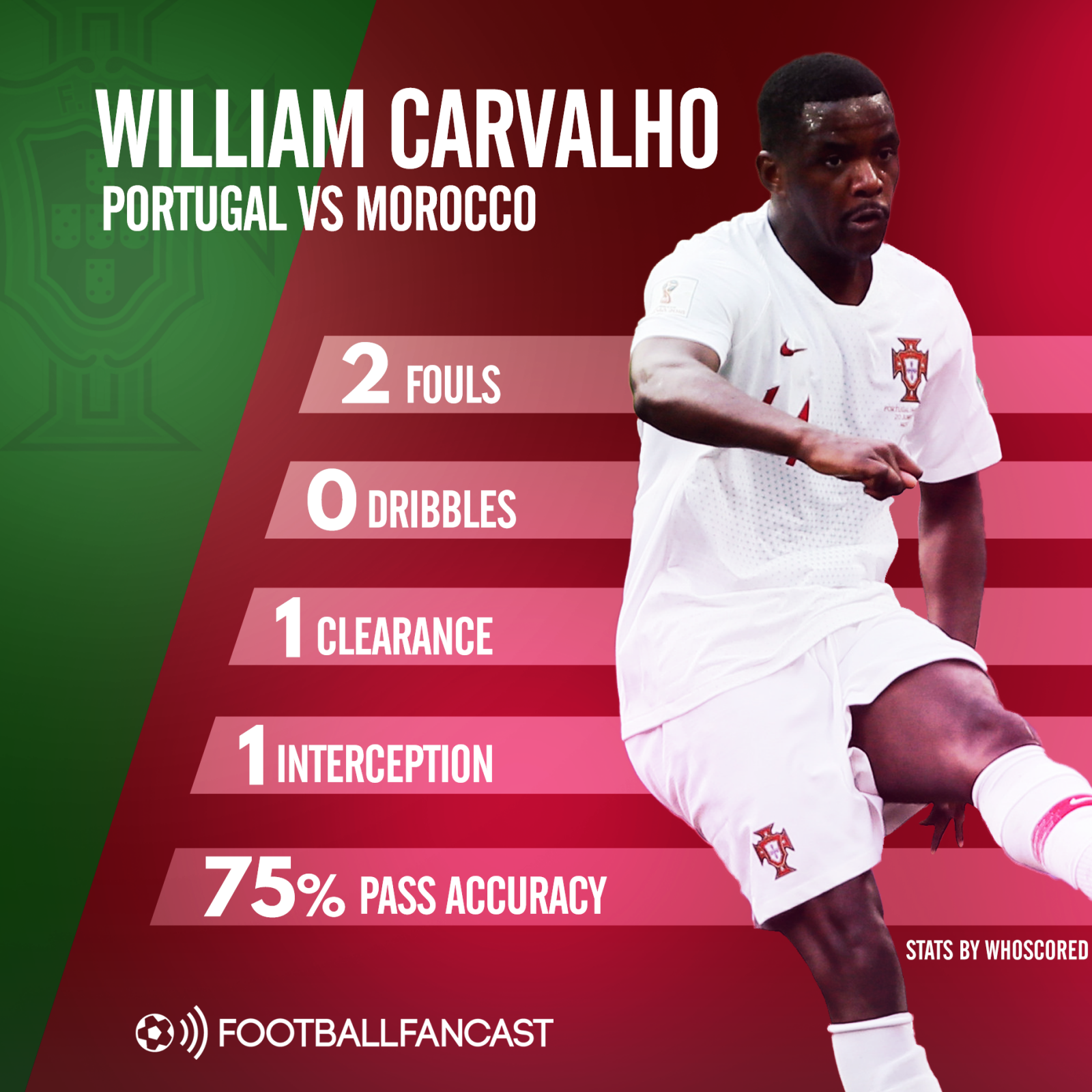 William Carvalho stats vs Morocco