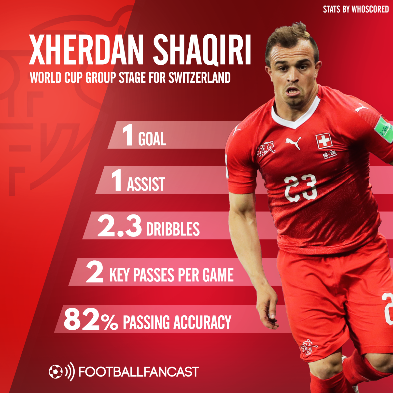 Xherdan Shaqiri World Cup statistics