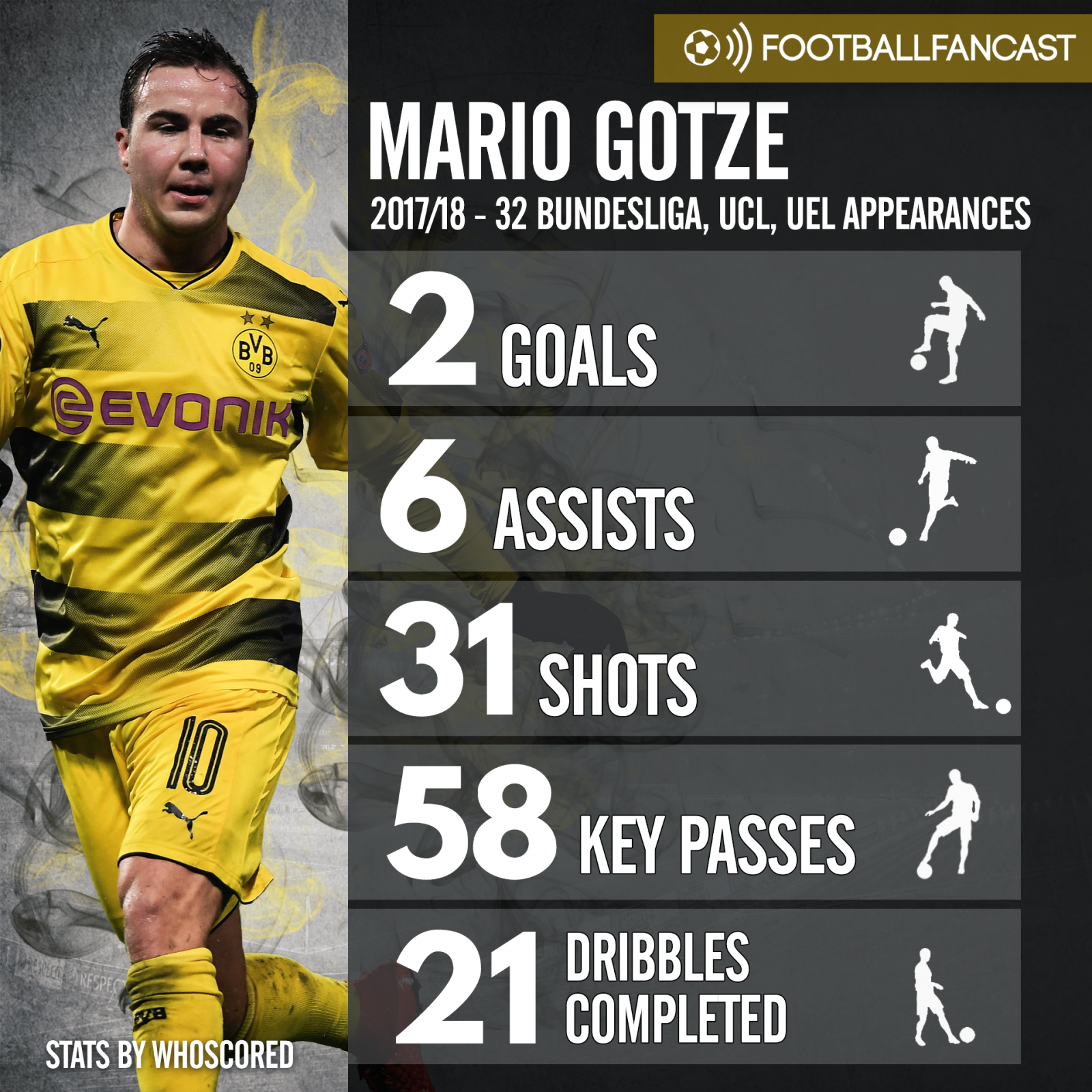 Mario Gotze 2017-18 season stats