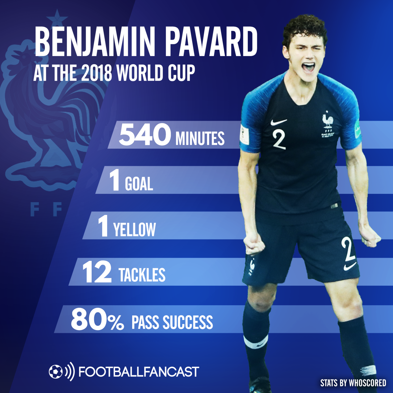 Benjamin Pavard's stats for France at 2018 World Cup