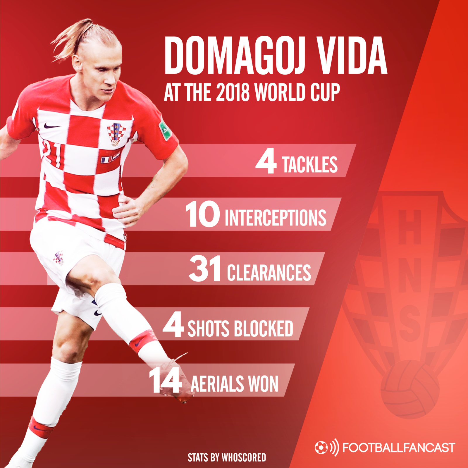 Domagoj Vida stats for Croatia in 2018 World Cup