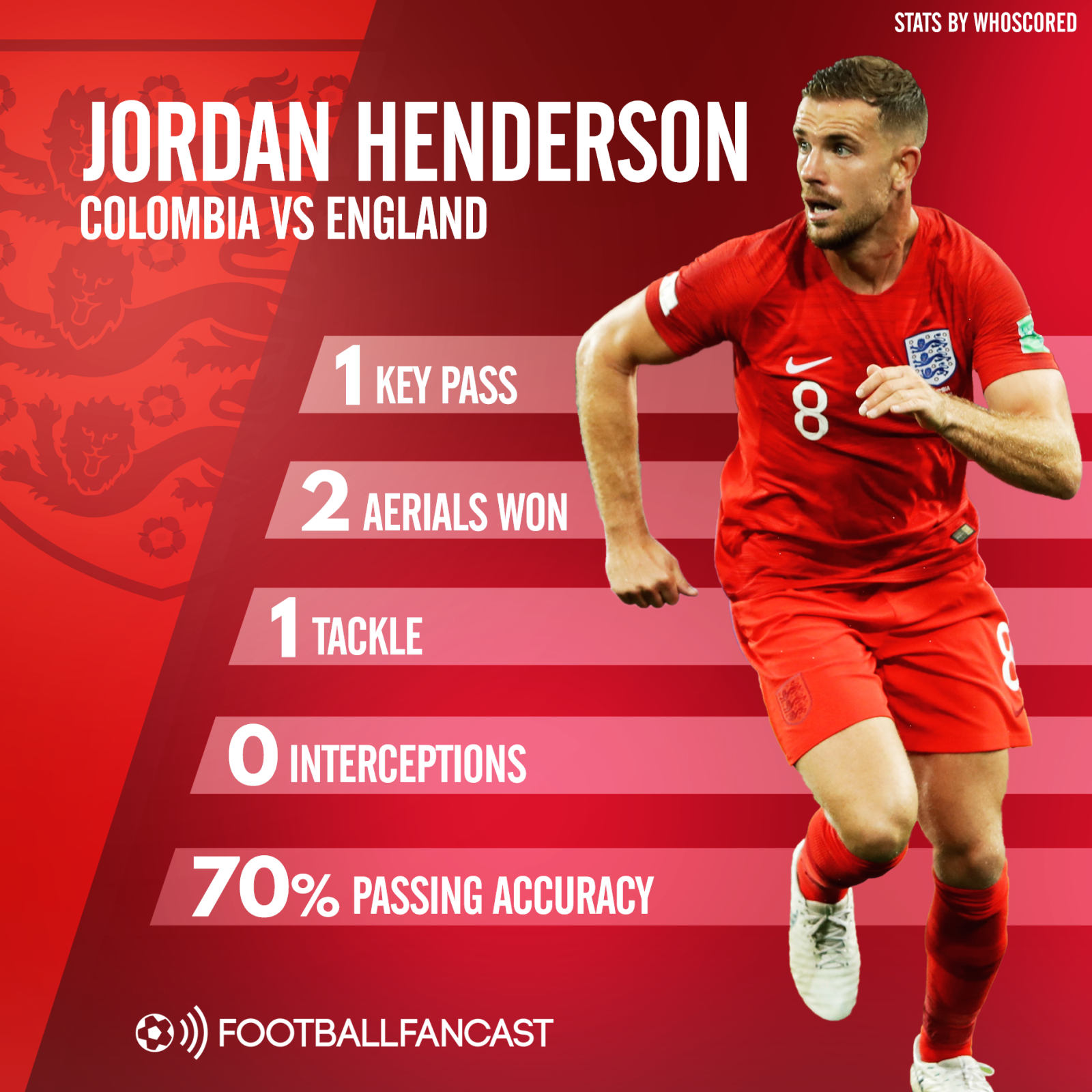 Jordan Henderson stats vs Colombia