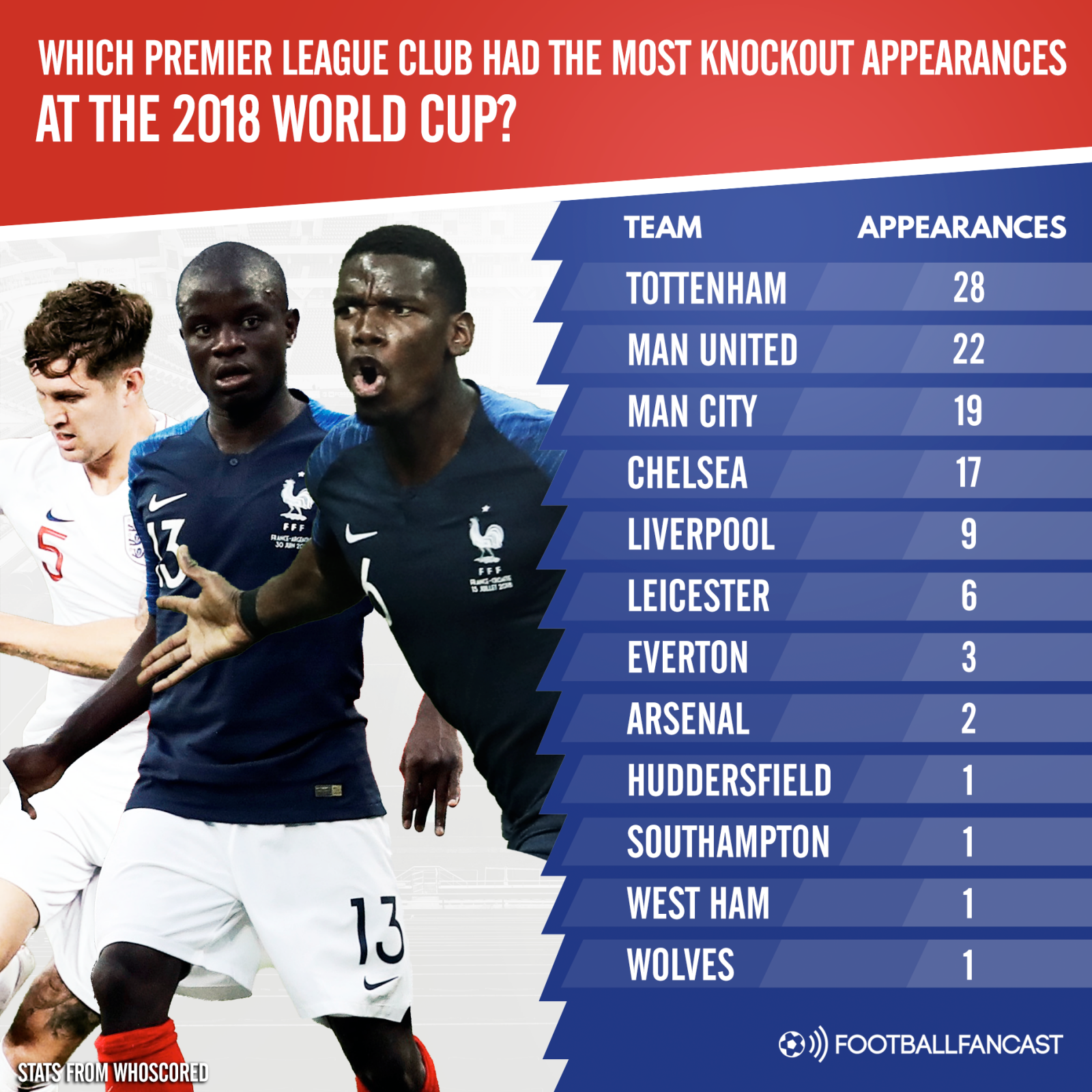 Which Premier League club made the most knockout World Cup appearances