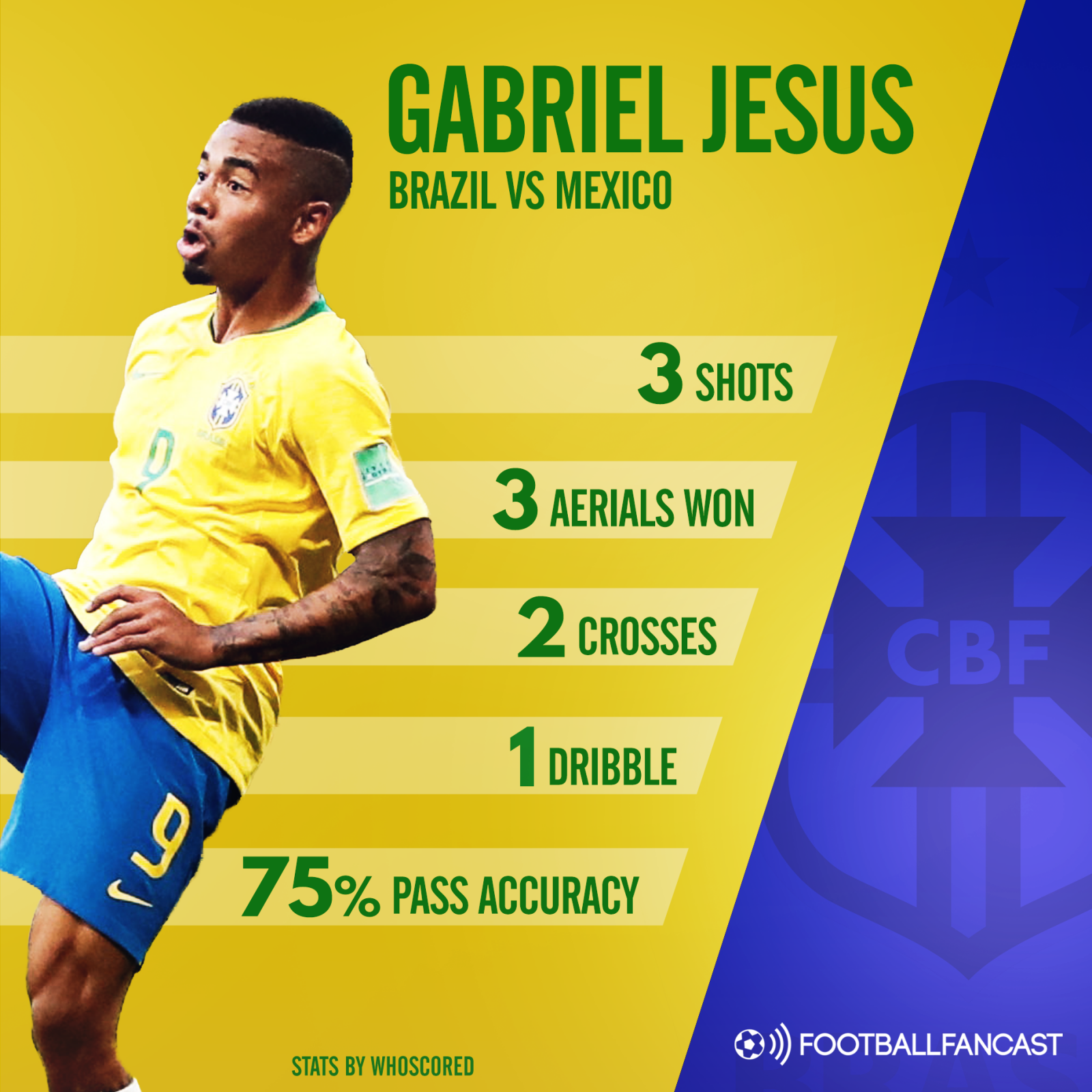 Gabriel Jesus stats v Mexico