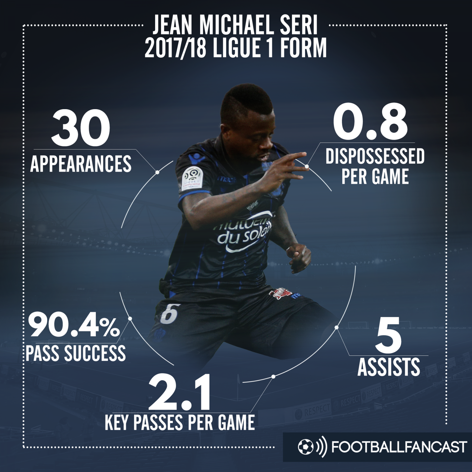 jean michael seri 2017/18 Ligue 1 stats