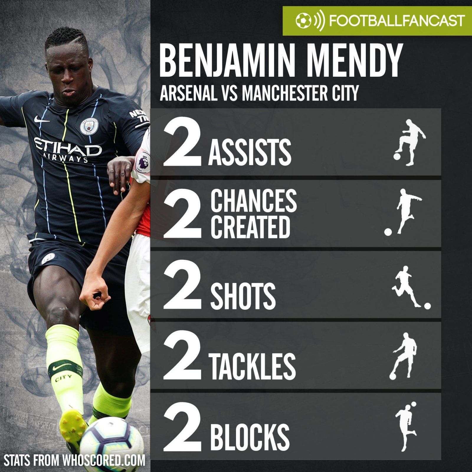 Benjamin Mendy's stats from Man City's 2-0 win over Arsenal