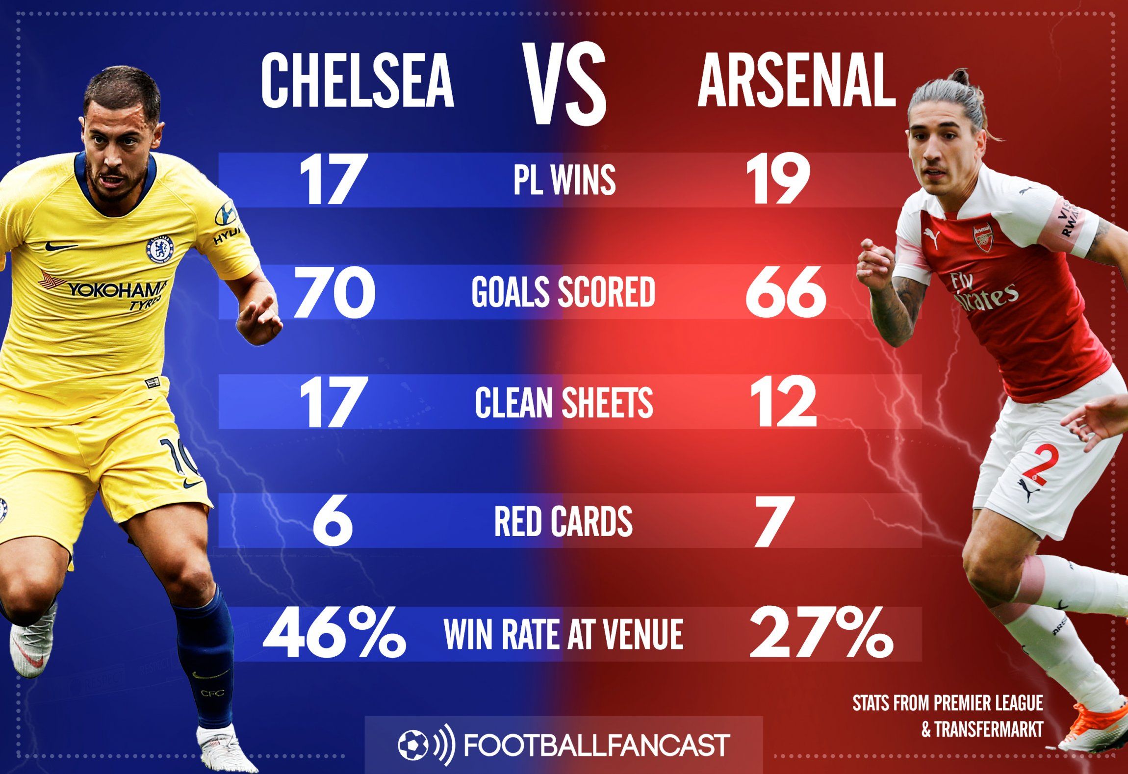 Chelsea vs Arsenal - Head-to-Head