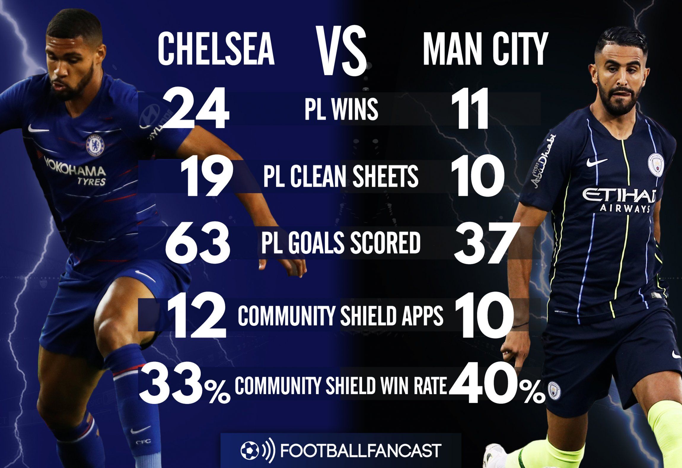Chelsea vs Manchester City - Head-to-Head