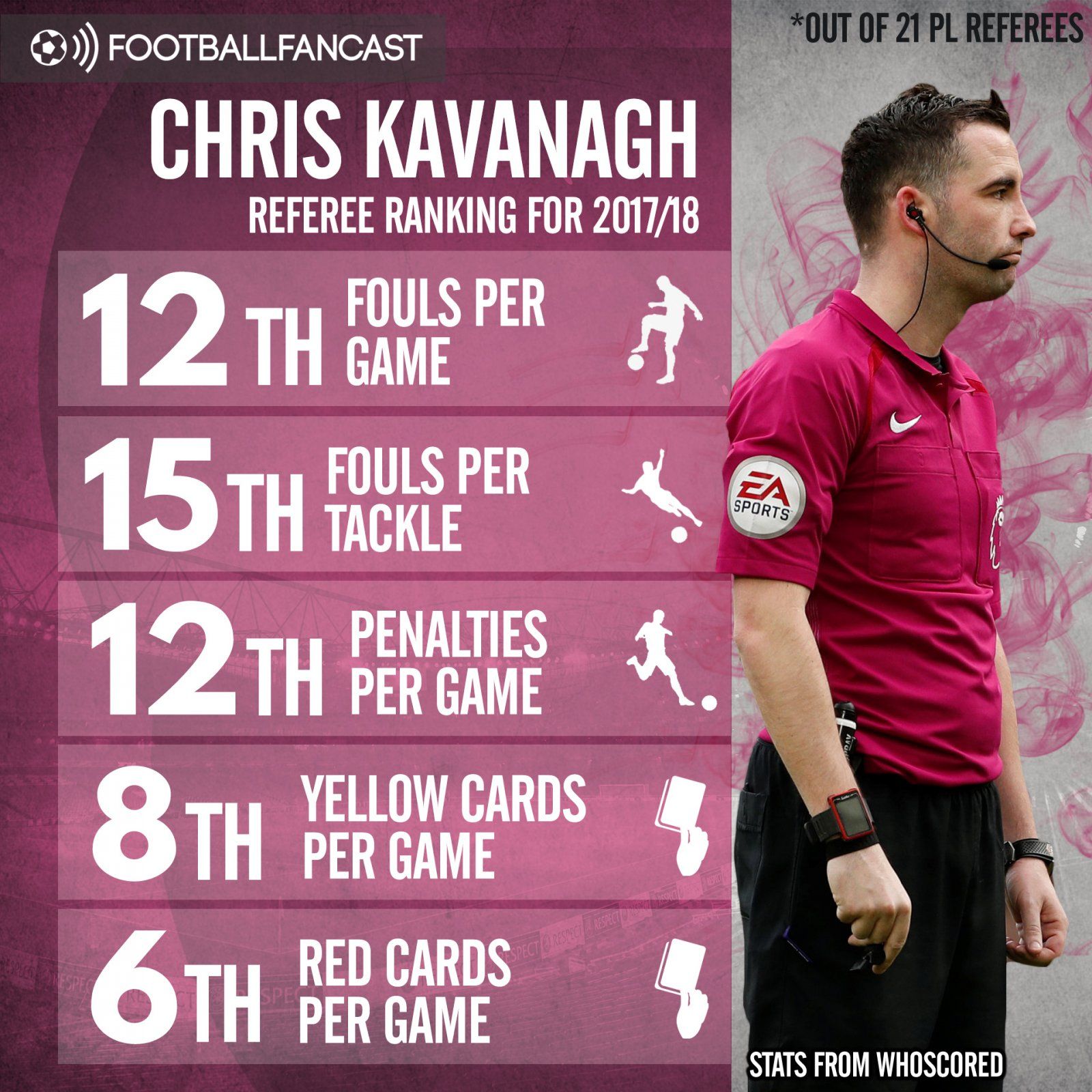 Chris Kavanagh's referee stats from 2017-18