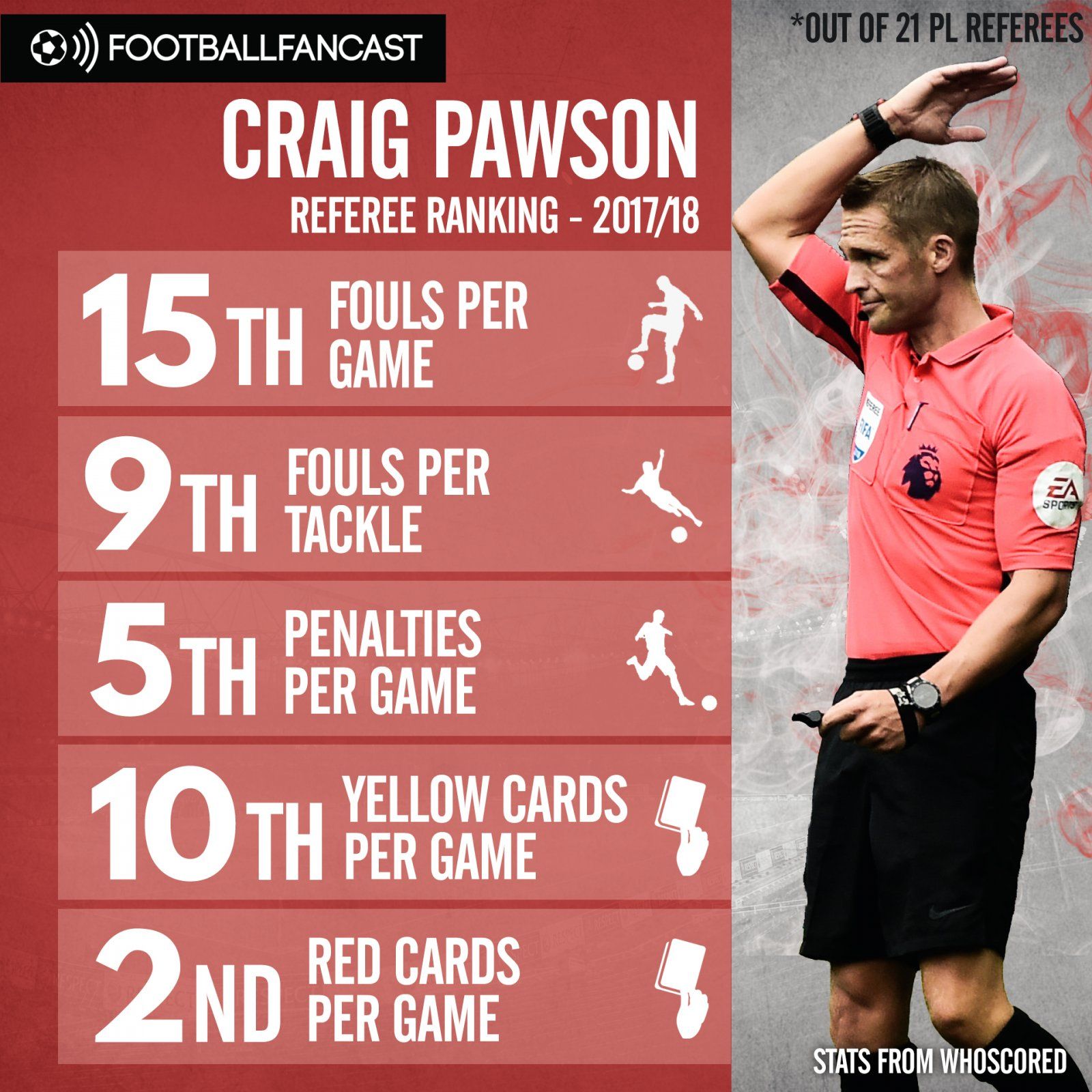 Craig Pawson's stats from the 2017-18 season