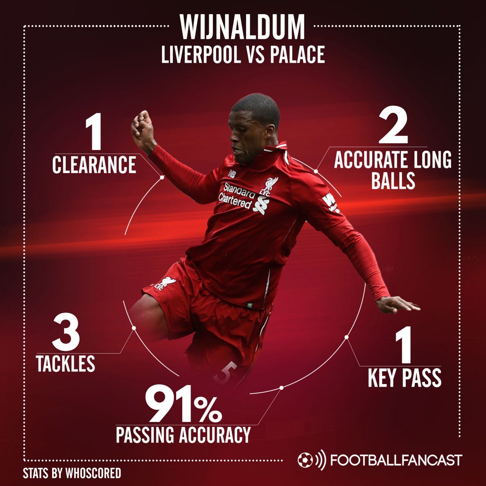 Georginio Wijnaldum stats during Liverpool v Crystal Palace
