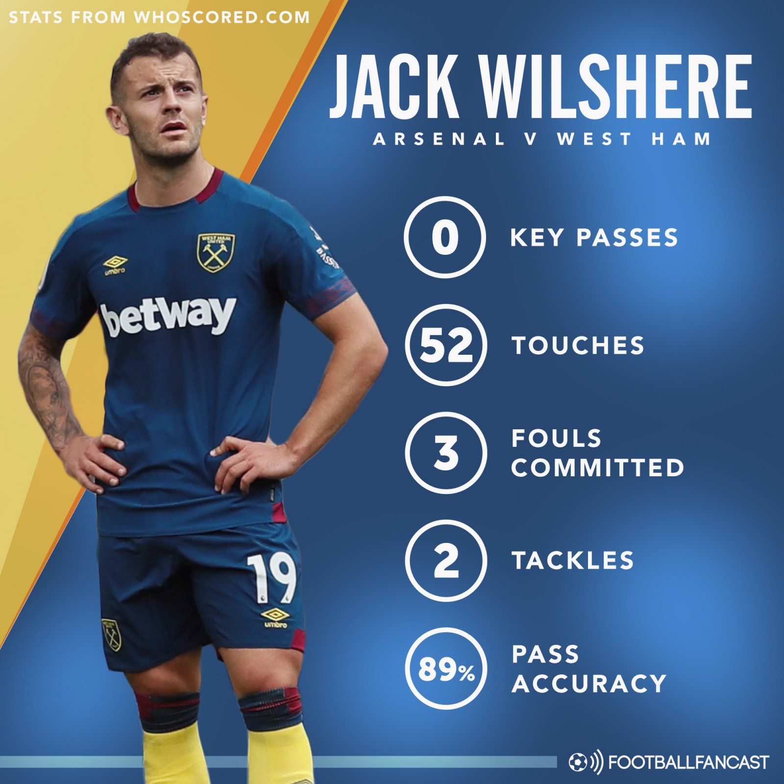 Jack Wilshere - Stats v Arsenal