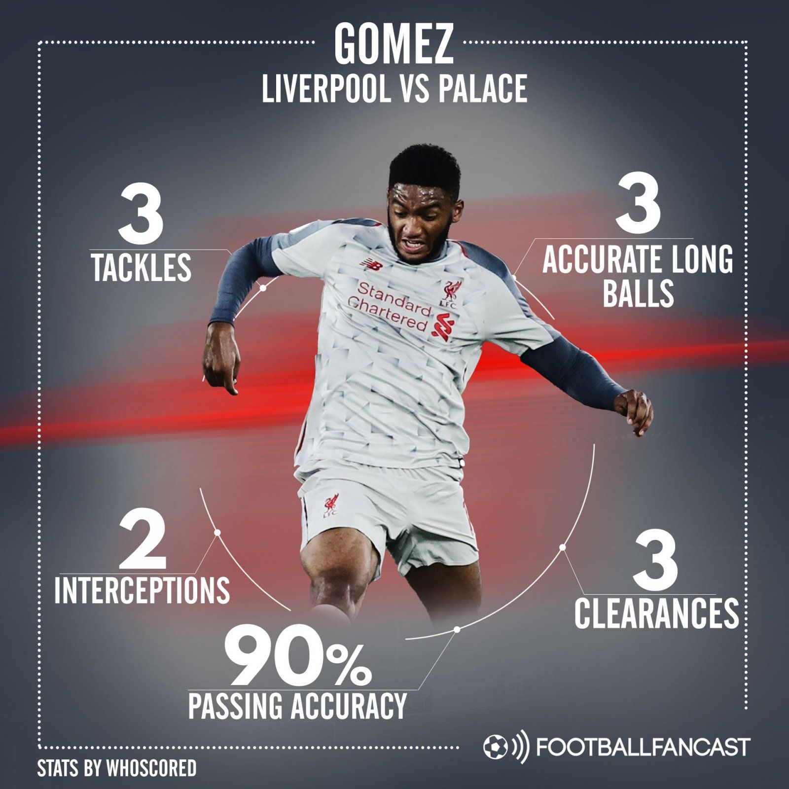 Joe Gomez stats from Liverpool v Crystal Palace