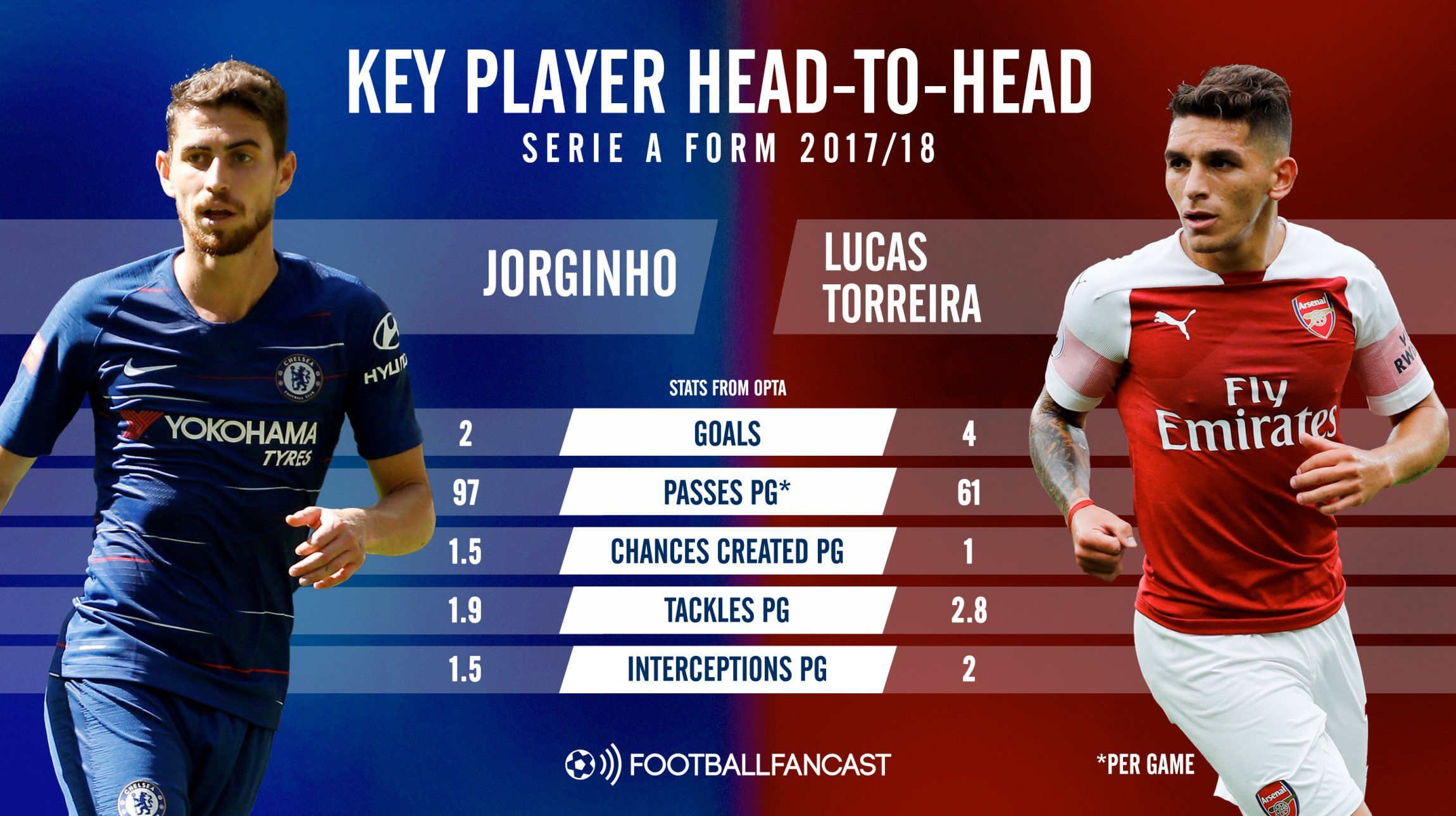 Jorginho vs Lucas Torreira - Head to Head
