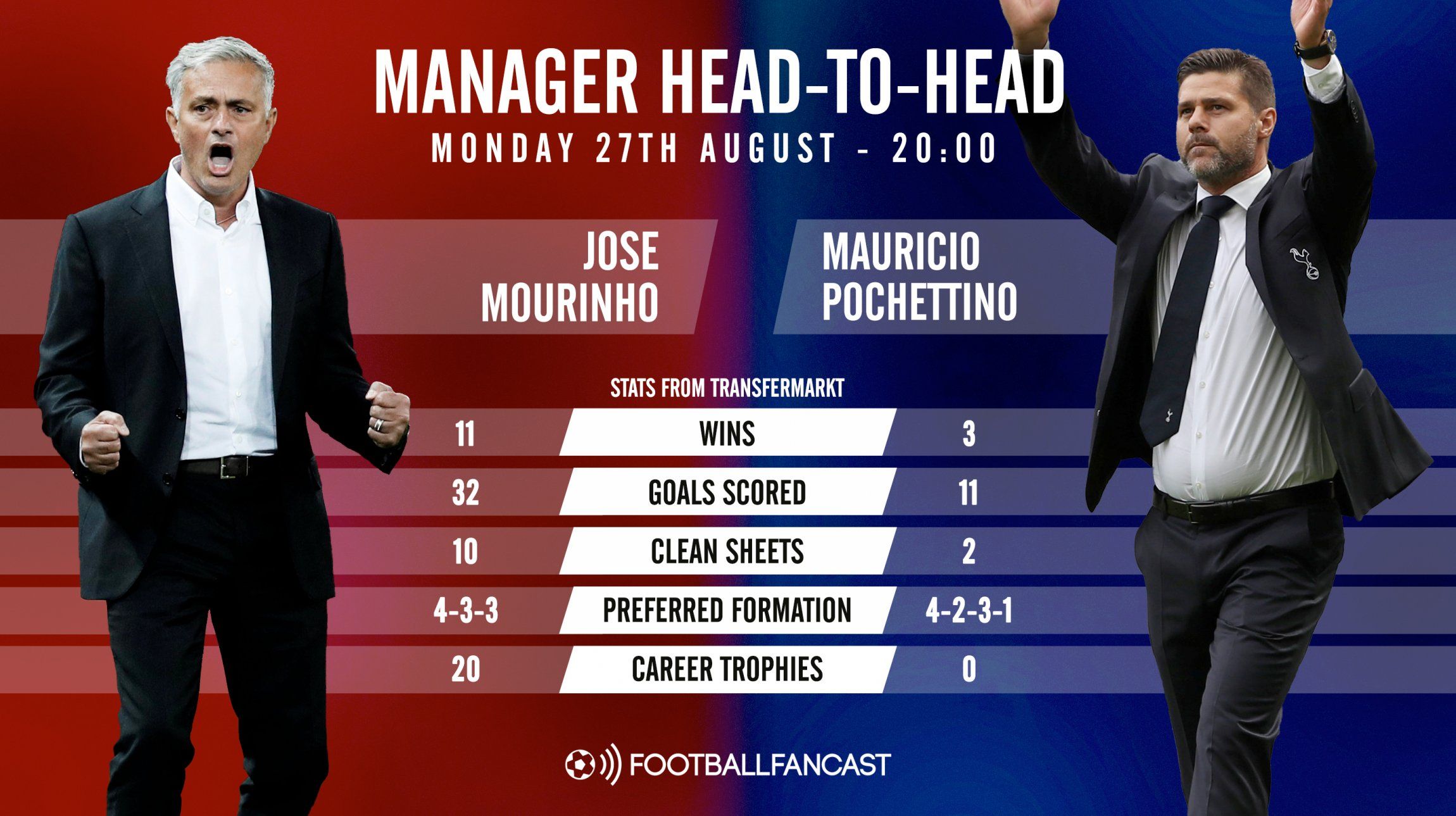Jose Mourinho vs Mauricio Pochettino