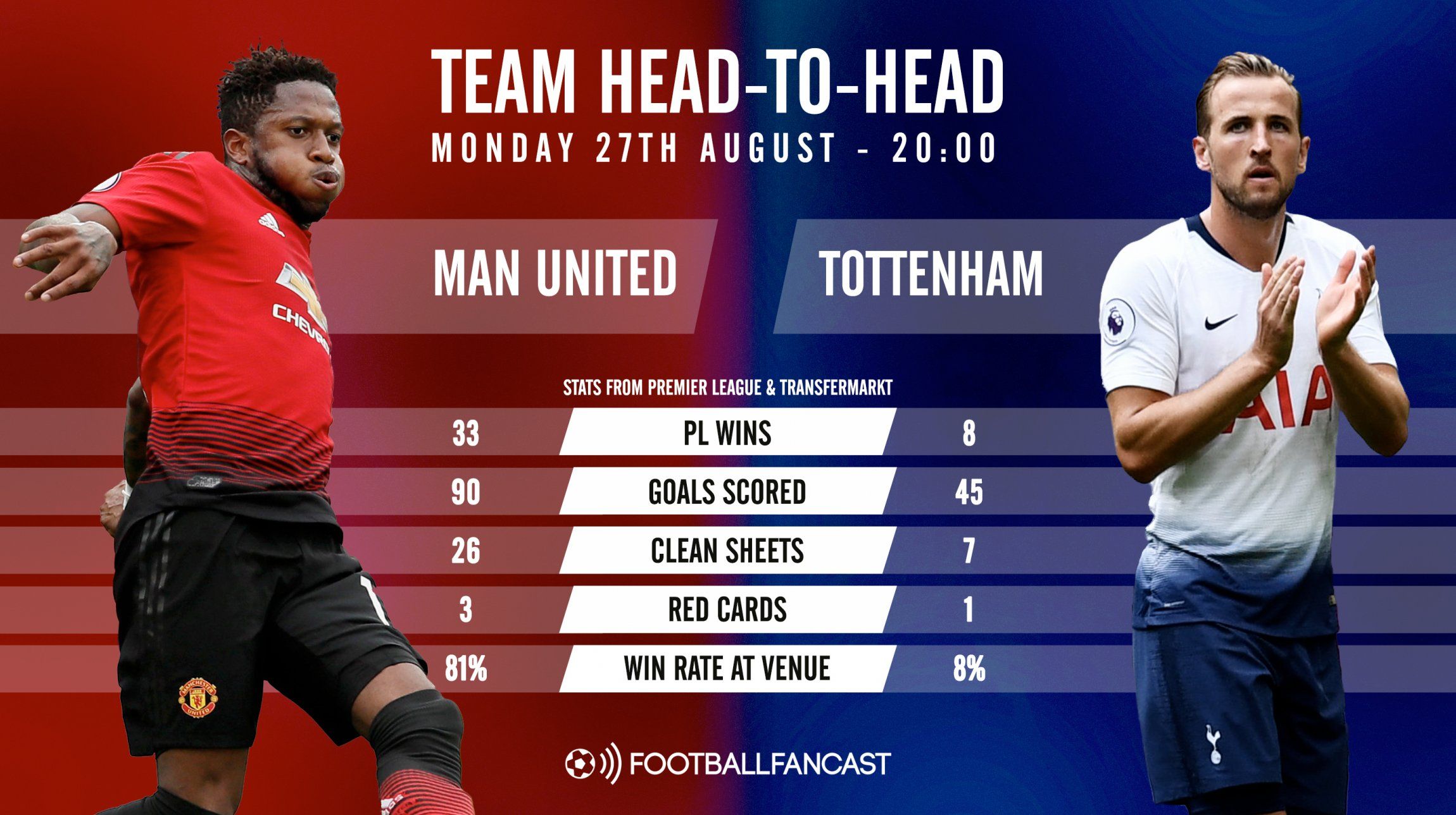 Man United vs Tottenham - Head-to-Head