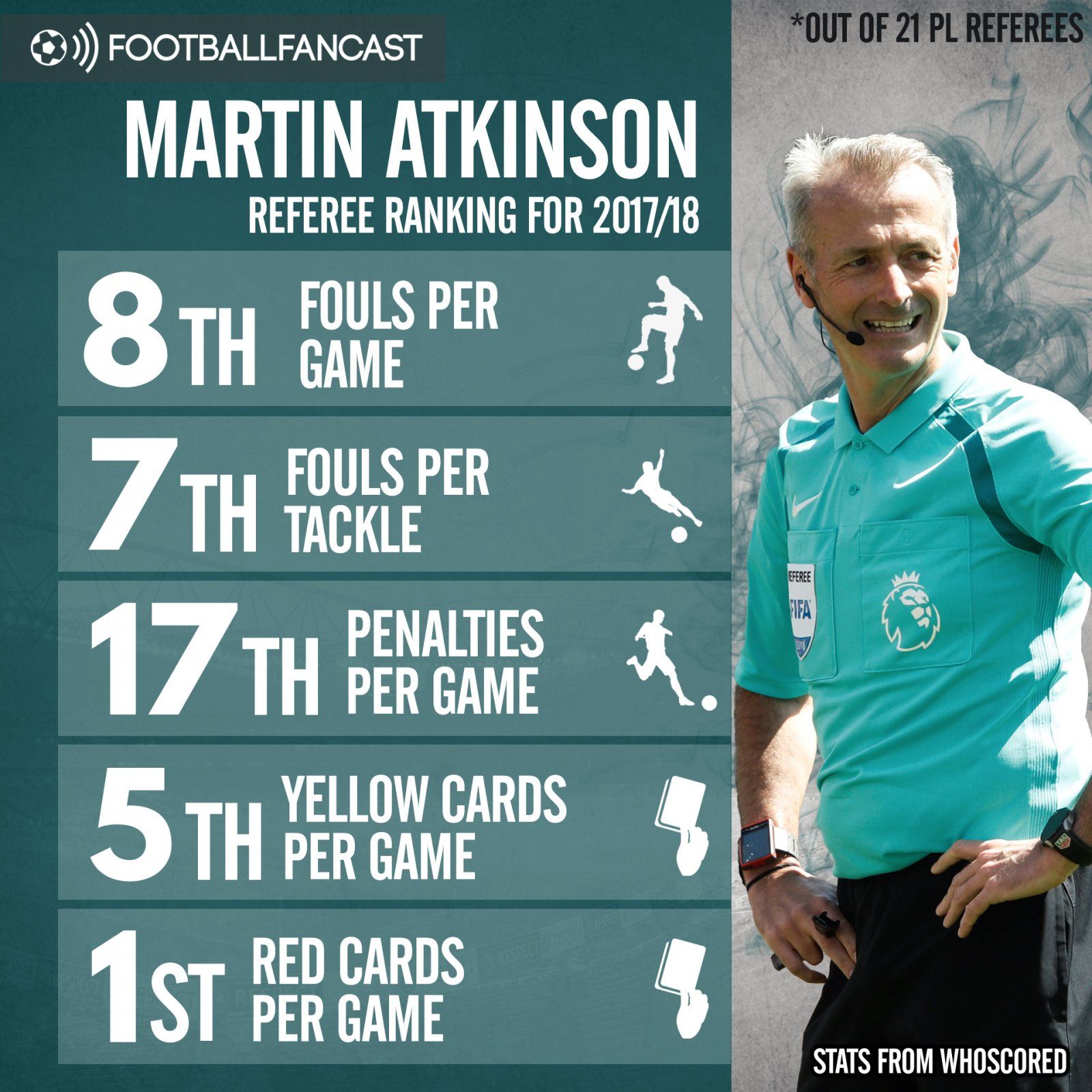 Martin Atkinson's referee rankings in the Premier League last season