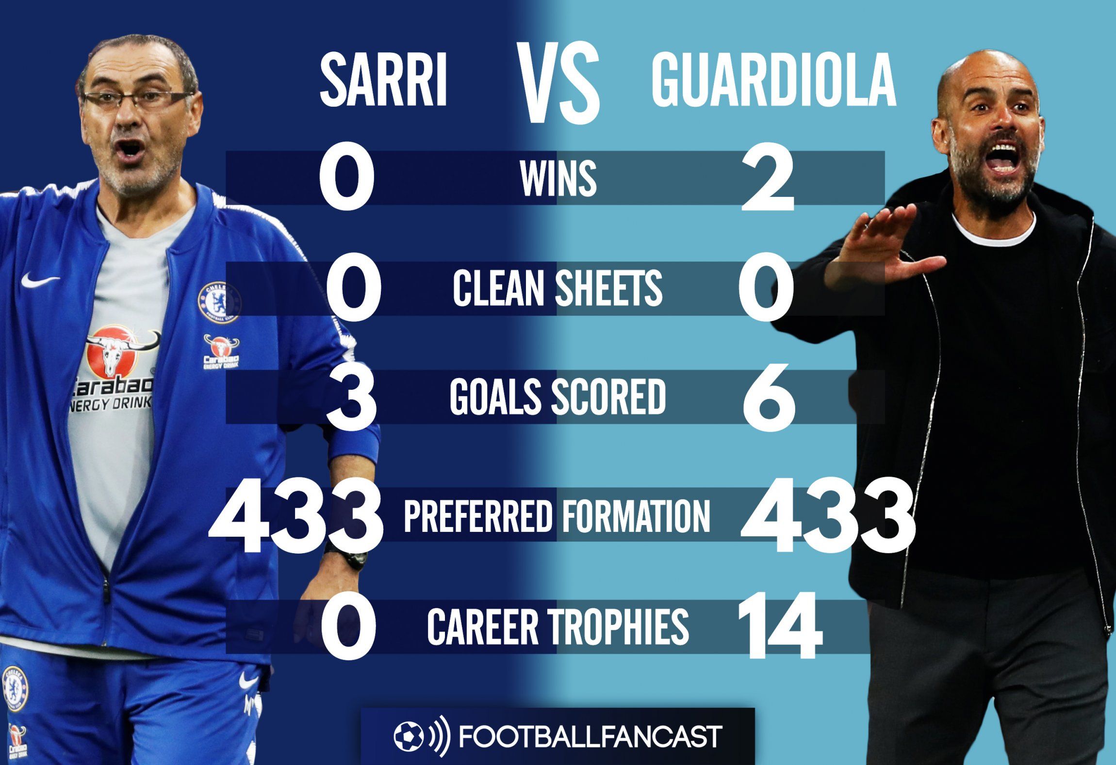 Maurizio Sarri vs Pep Guardiola - Head-to-Head