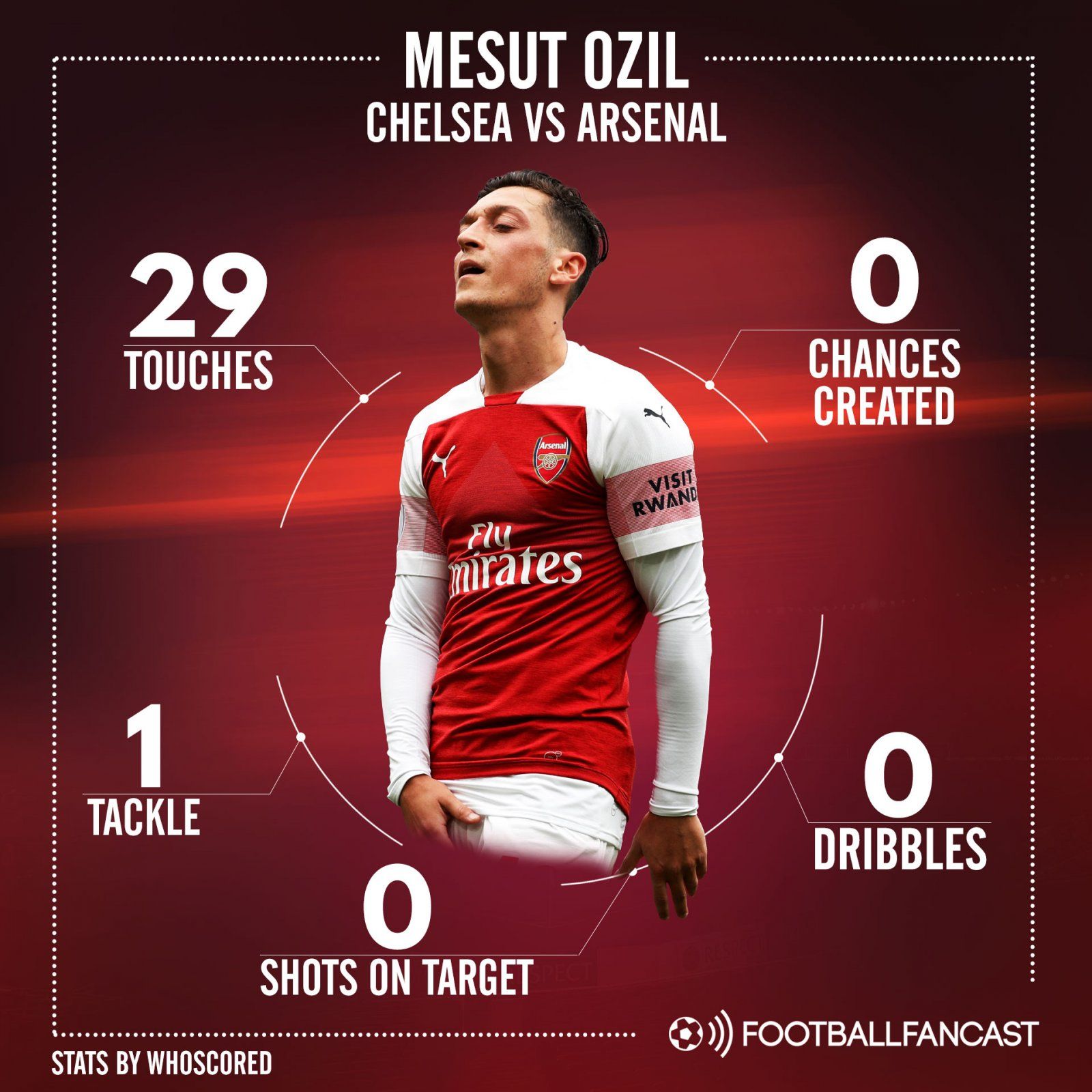 Mesut Ozil stats v Chelsea