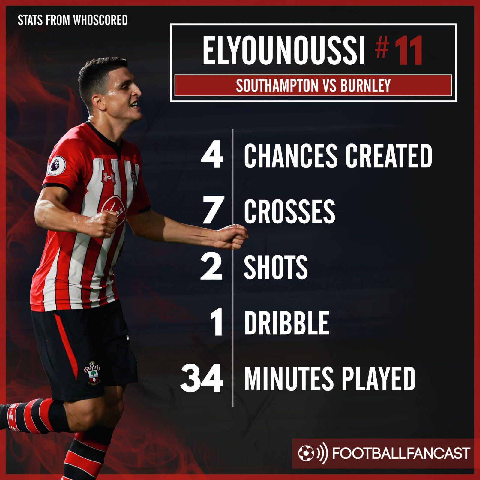 Mohamed Elyounoussi's stats from Southampton's draw with Burnley - take 2