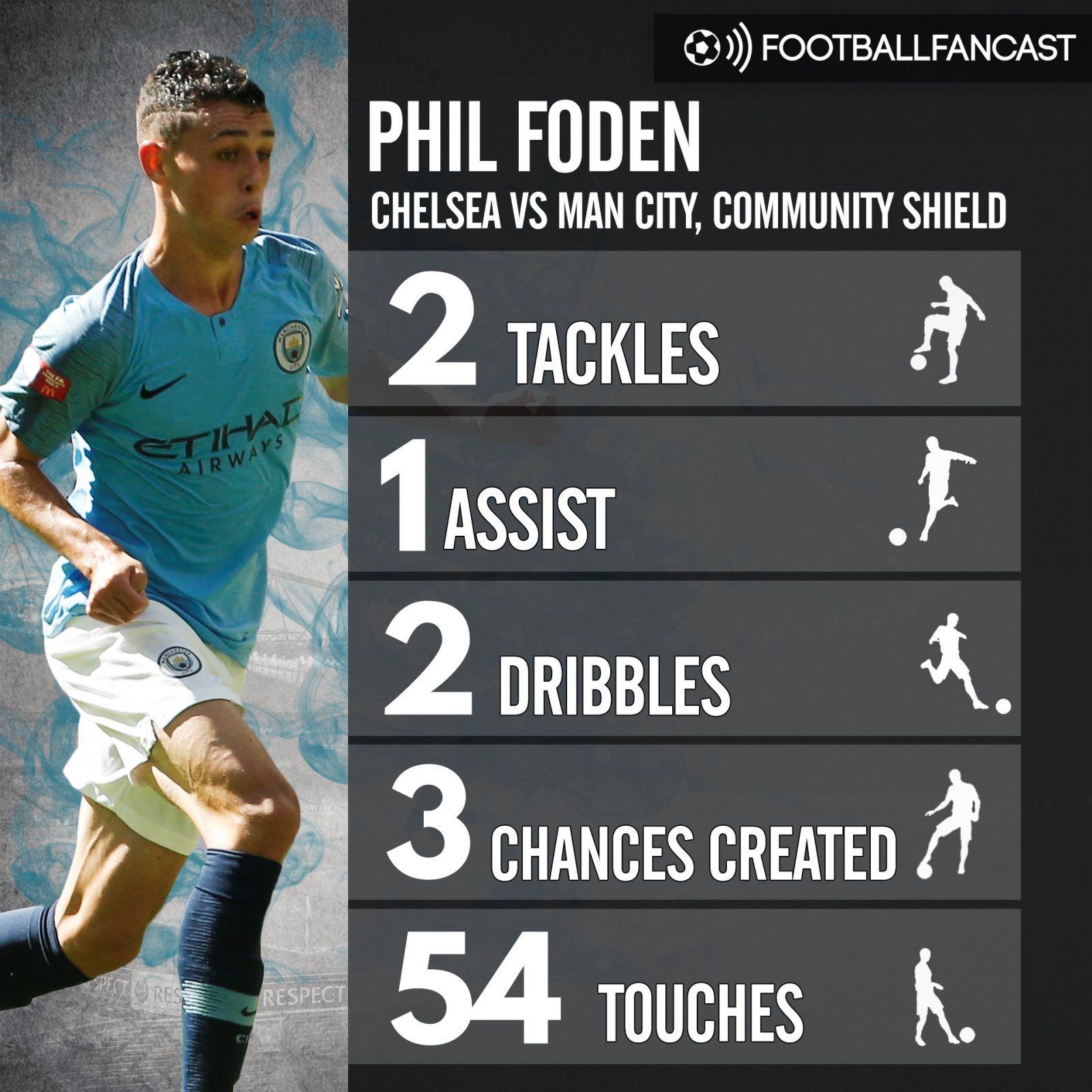 Phil Foden's stats from Manchester City's win over Chelsea