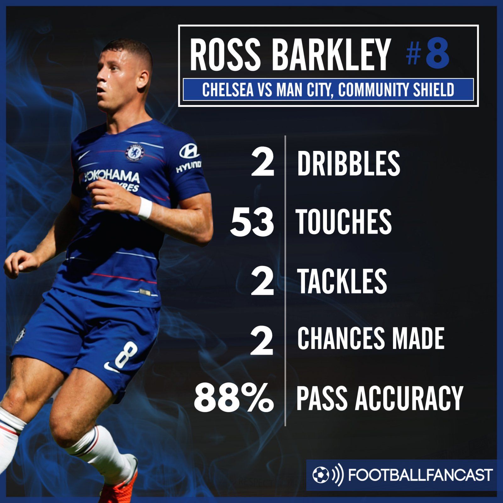 Ross Barkley's stats from Community Shield