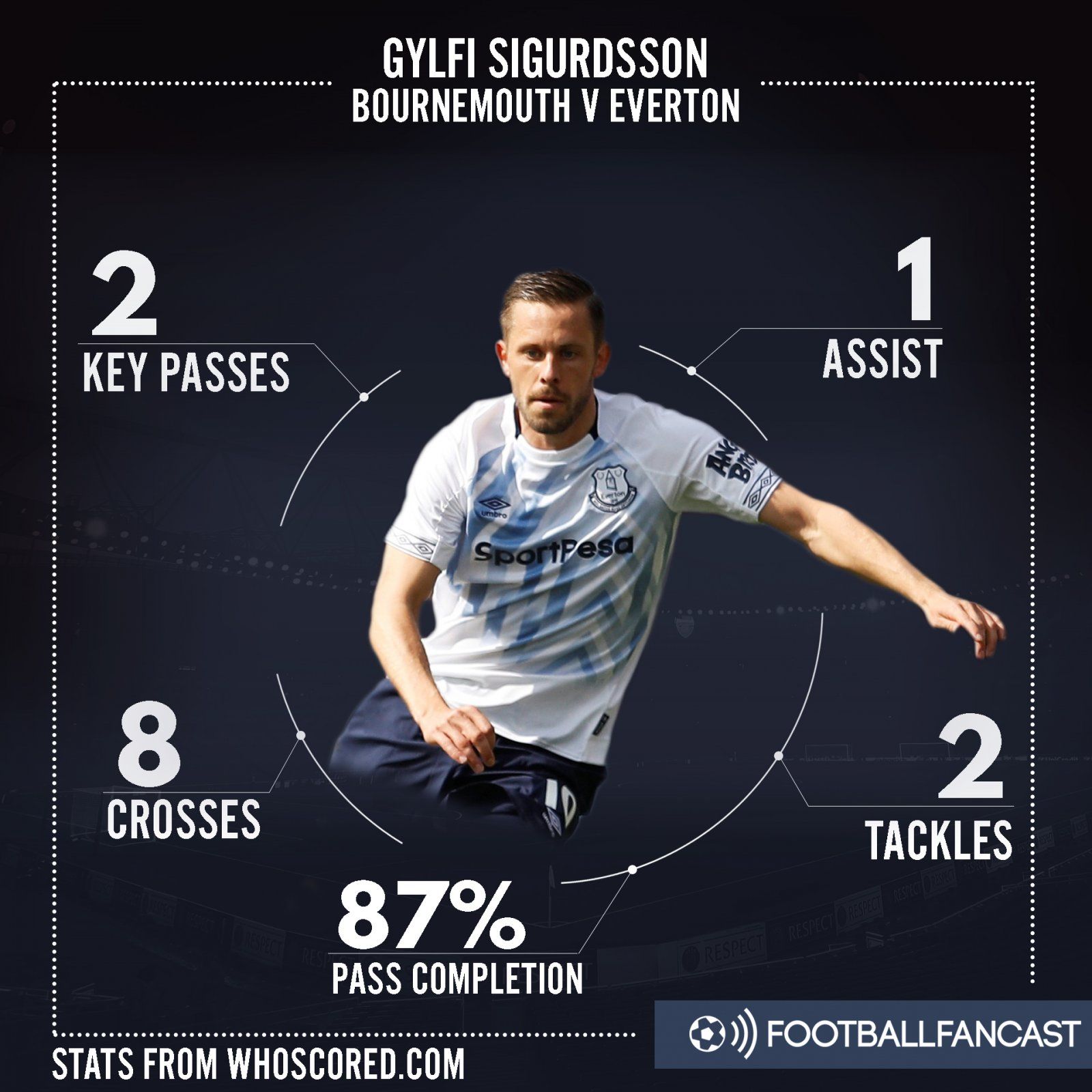 Sigurdsson stats v Bournemouth.jpg