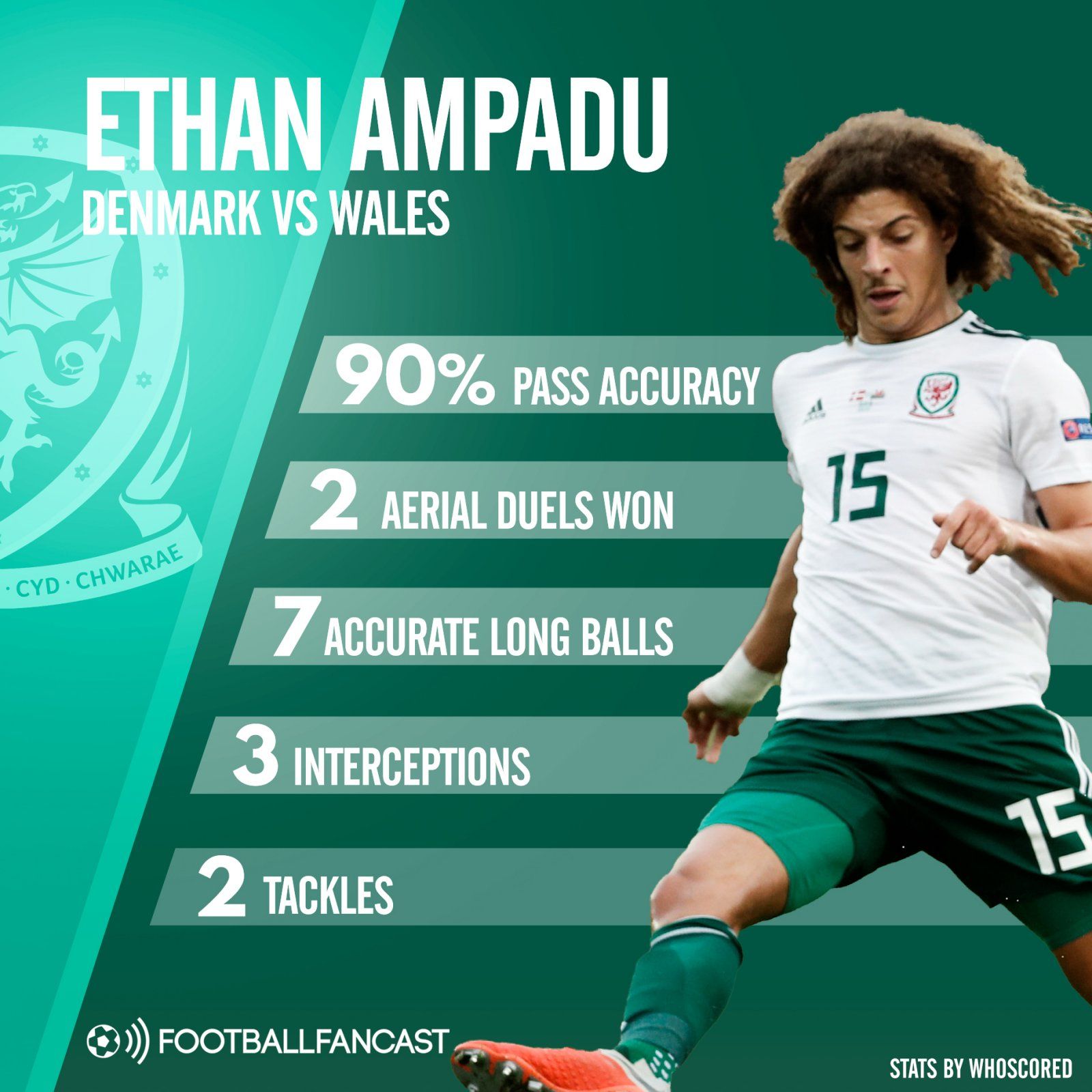 Chelsea starlet Ethan Ampadu's stats for Wales vs Denmark